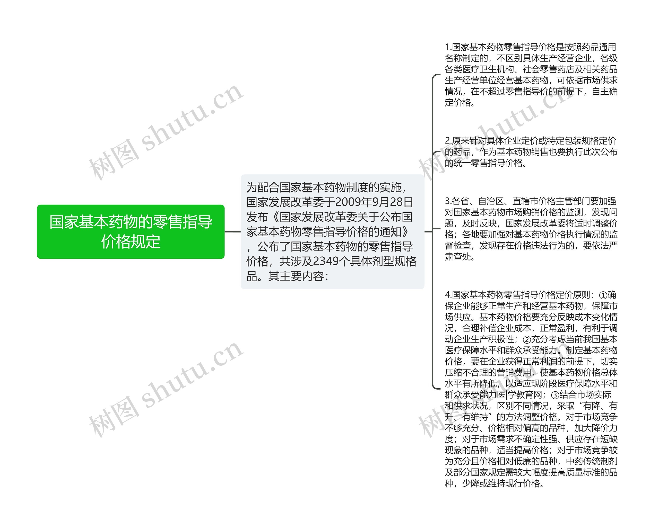 国家基本药物的零售指导价格规定