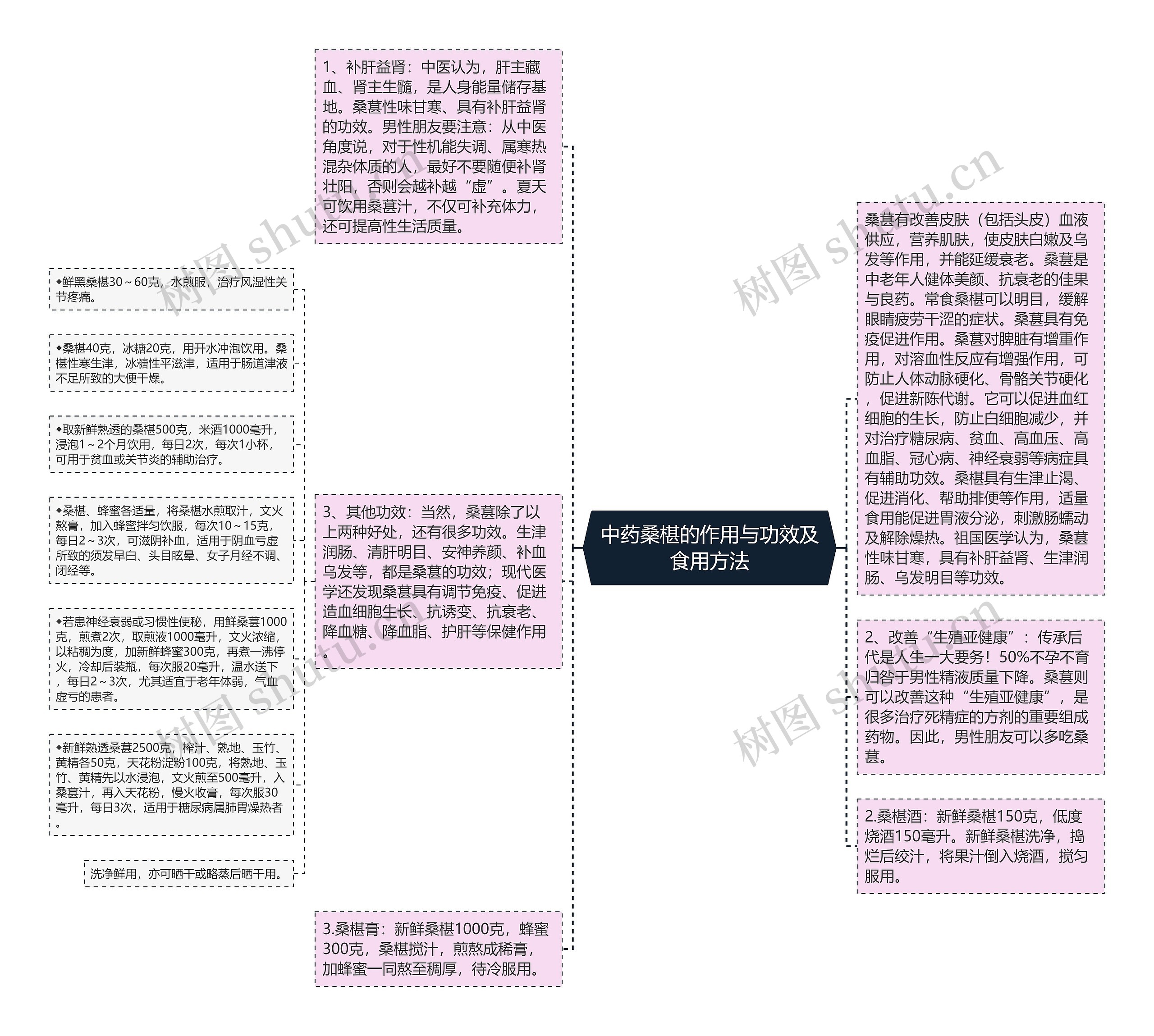 中药桑椹的作用与功效及食用方法思维导图