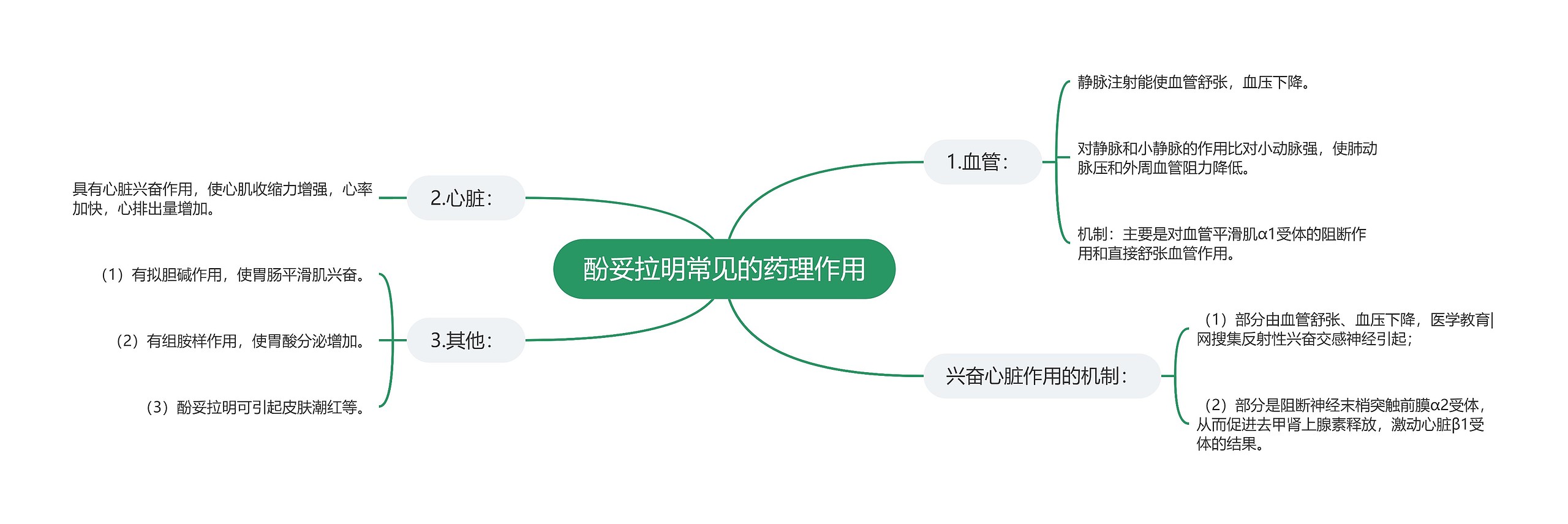 酚妥拉明常见的药理作用思维导图