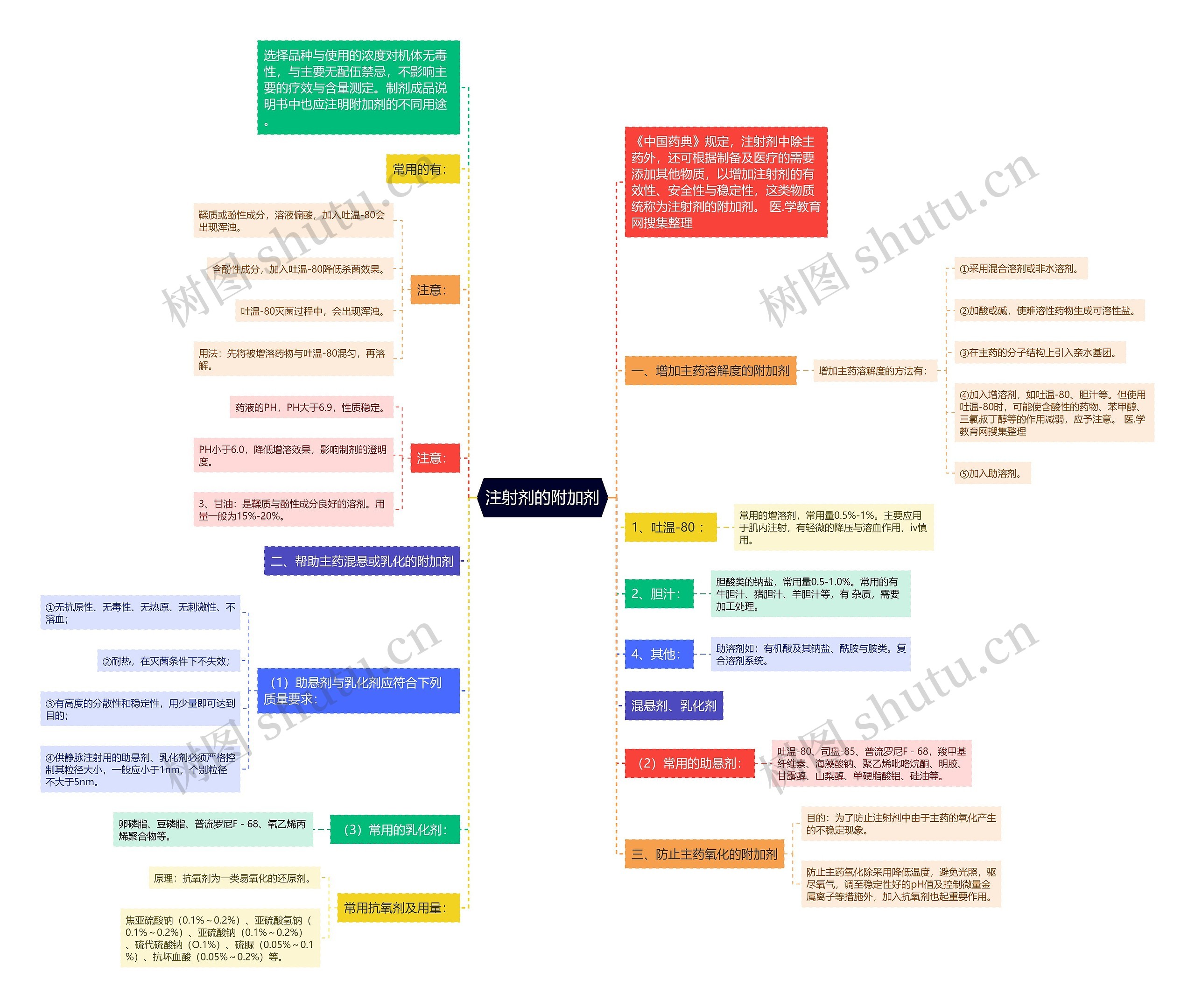 注射剂的附加剂 注射剂的附加剂