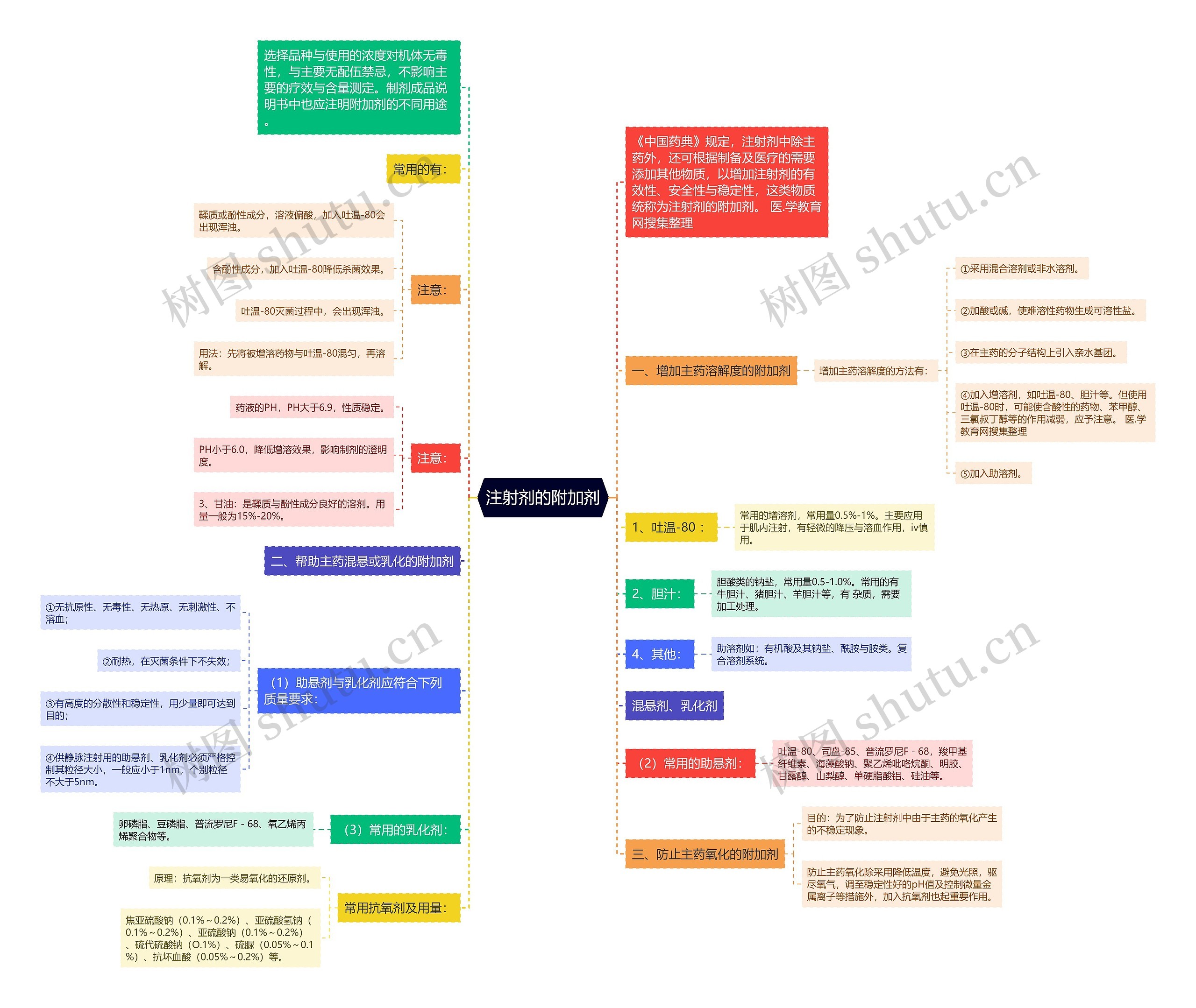 注射剂的附加剂思维导图
