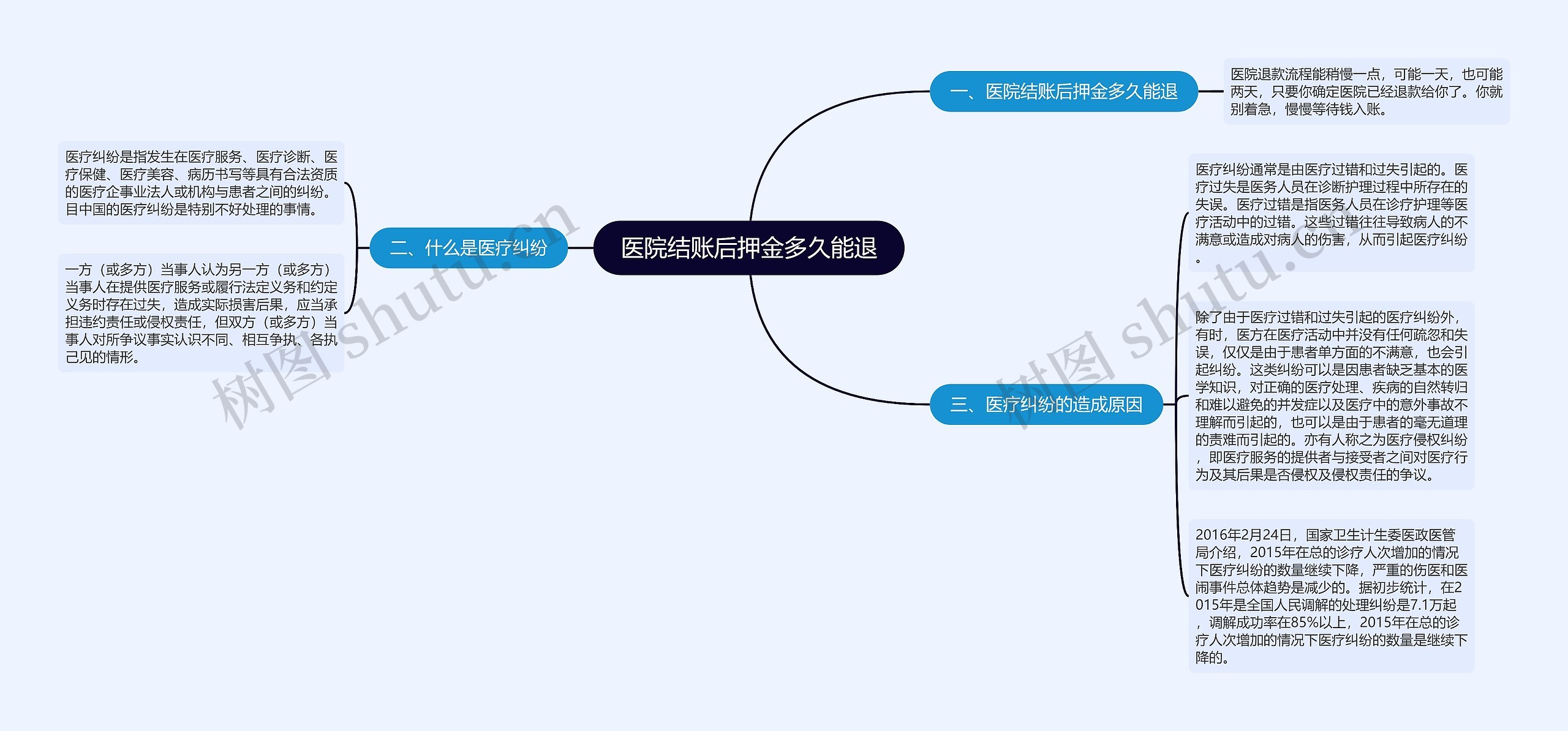 医院结账后押金多久能退思维导图