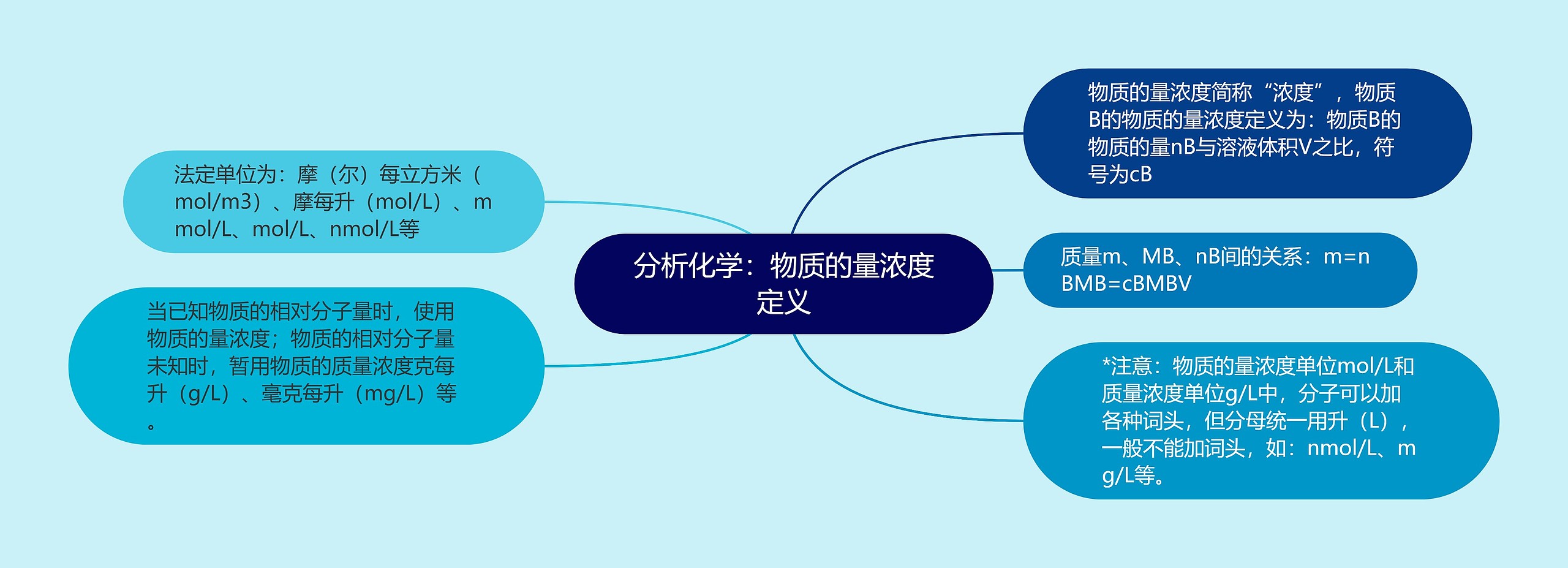 分析化学：物质的量浓度定义