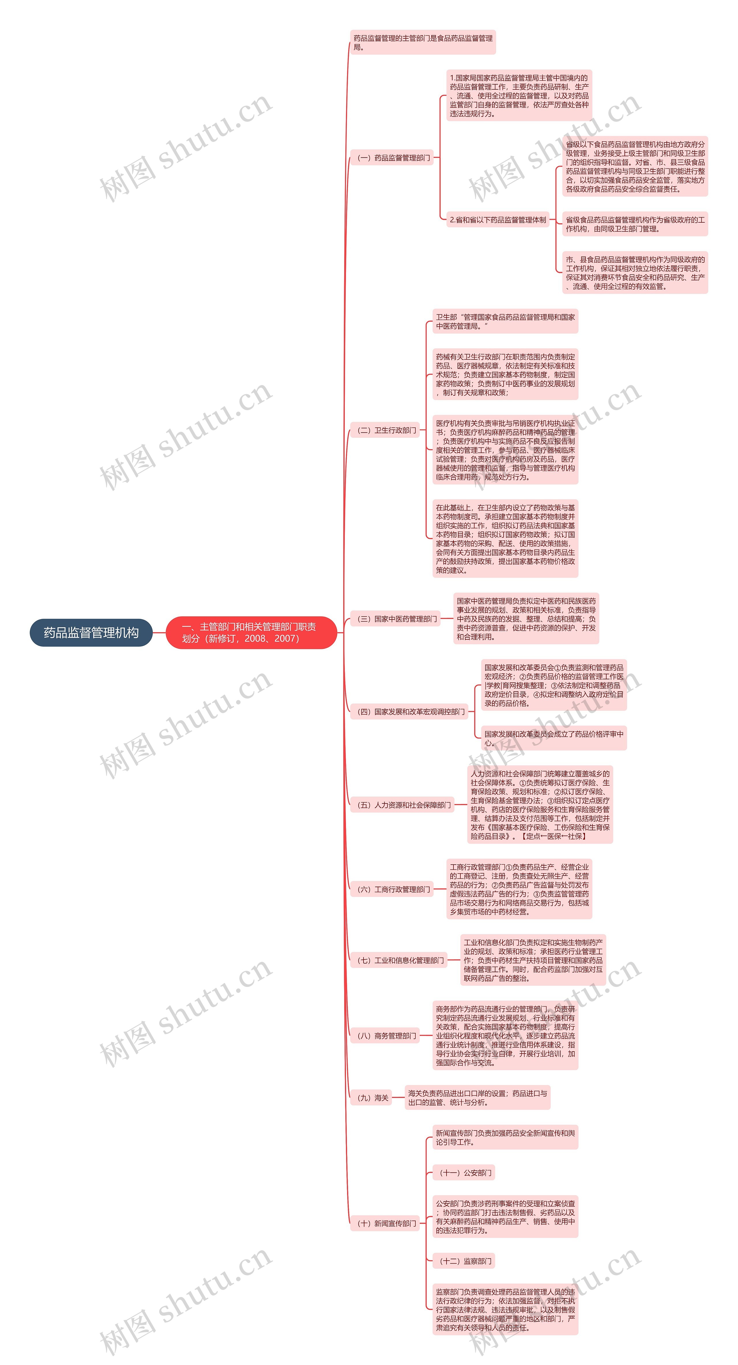 药品监督管理机构思维导图