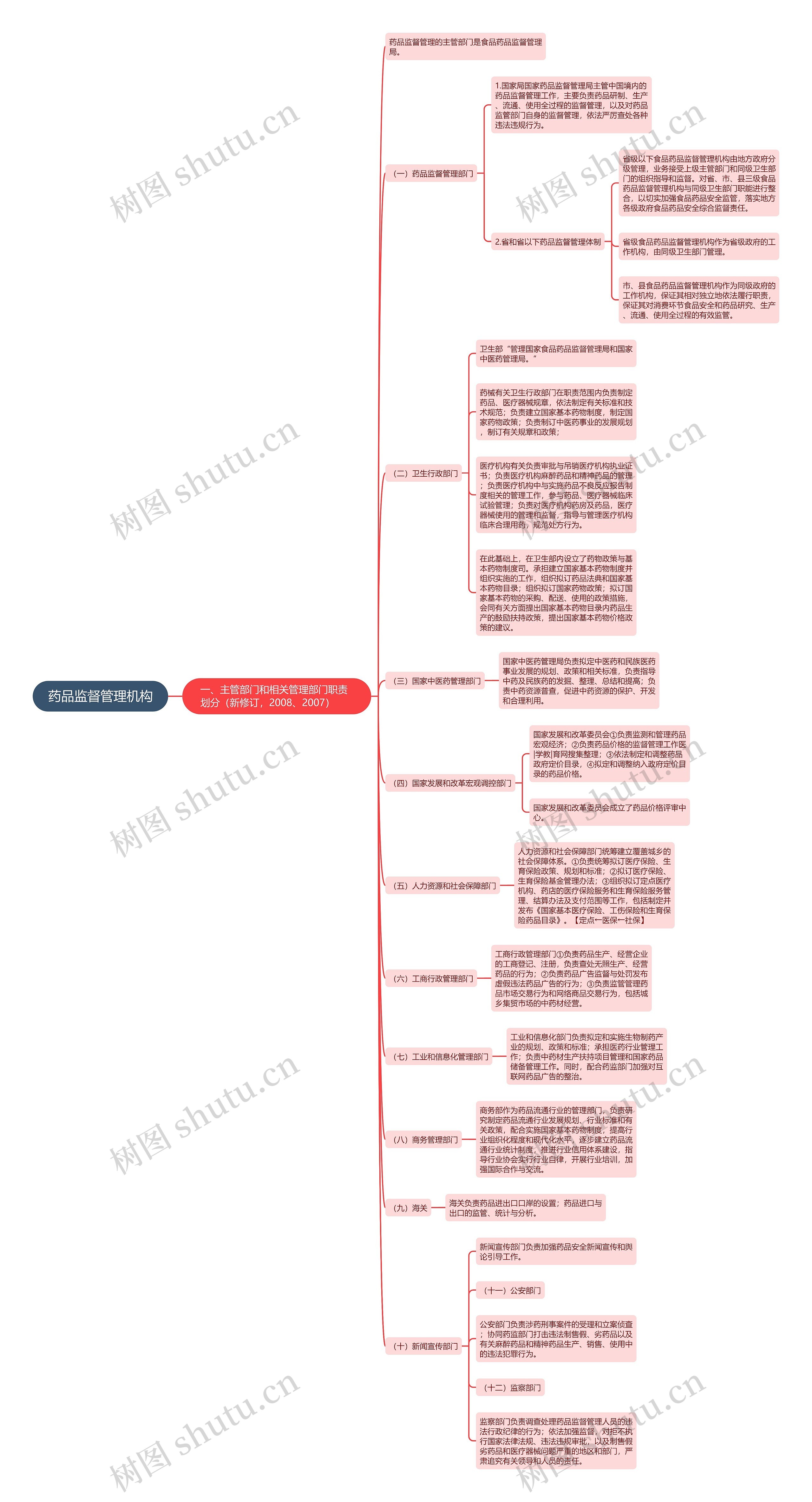 药品监督管理机构 药品监督管理机构