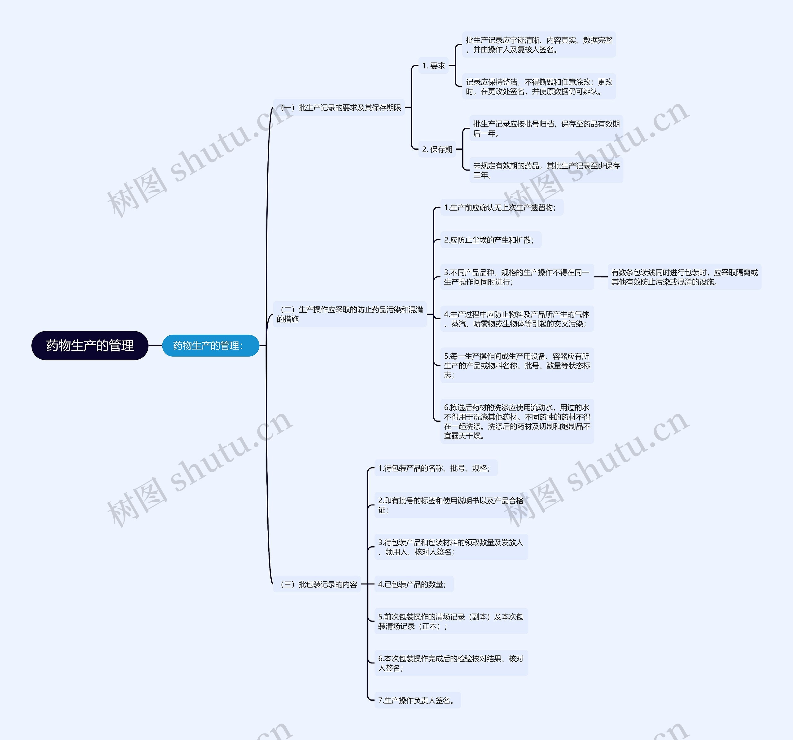 药物生产的管理思维导图