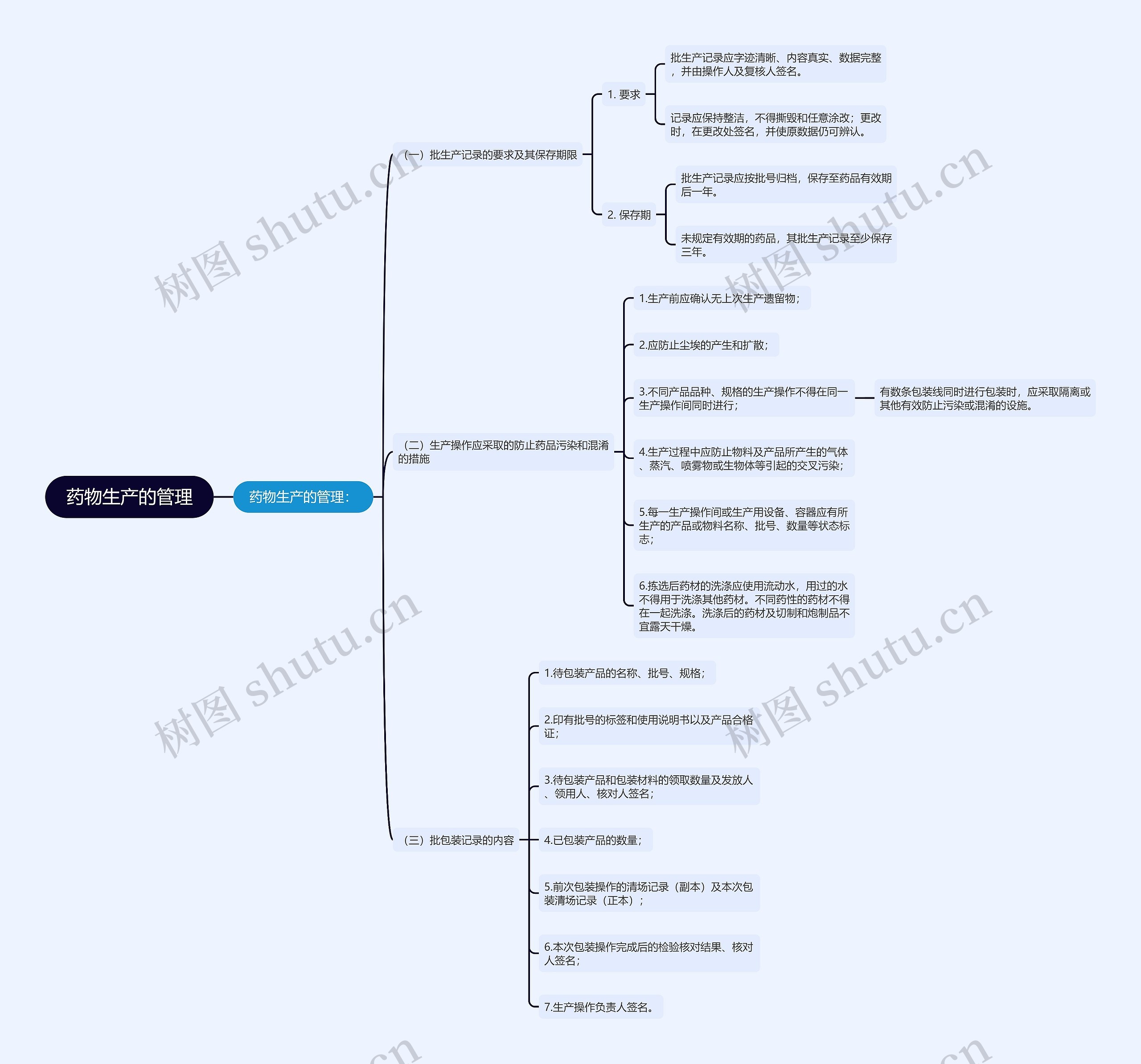 药物生产的管理 药物生产的管理