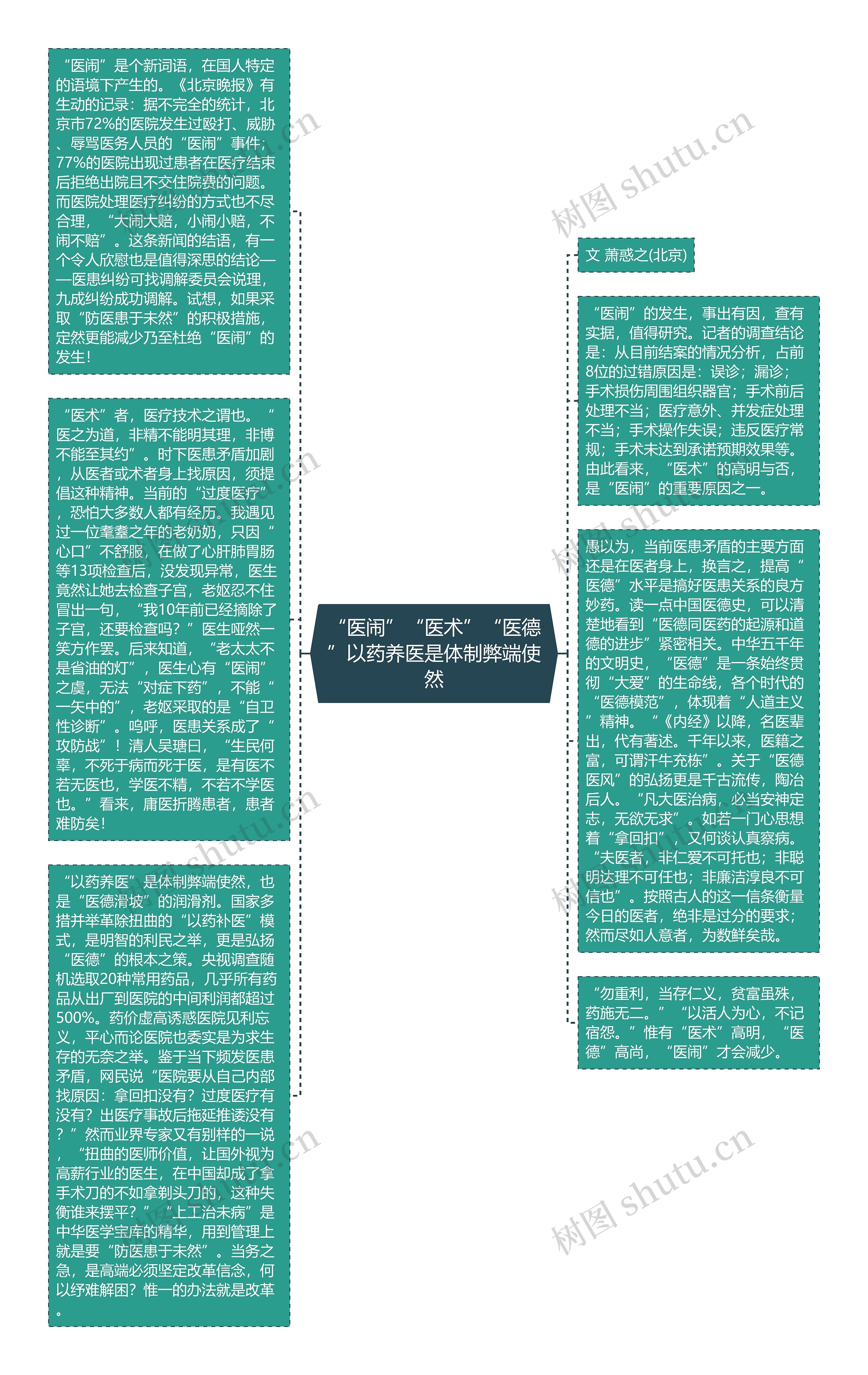 “医闹”“医术”“医德”以药养医是体制弊端使然思维导图