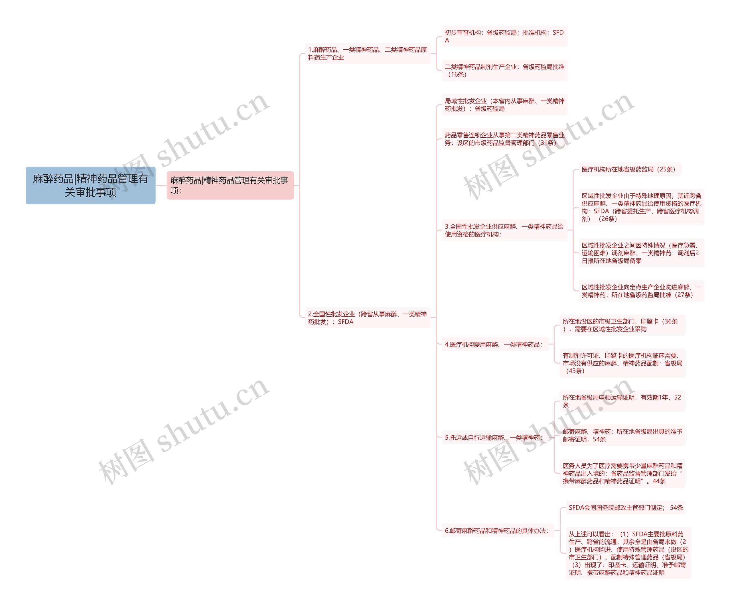 麻醉药品|精神药品管理有关审批事项 麻醉药品|精神药品管理有关审批事项