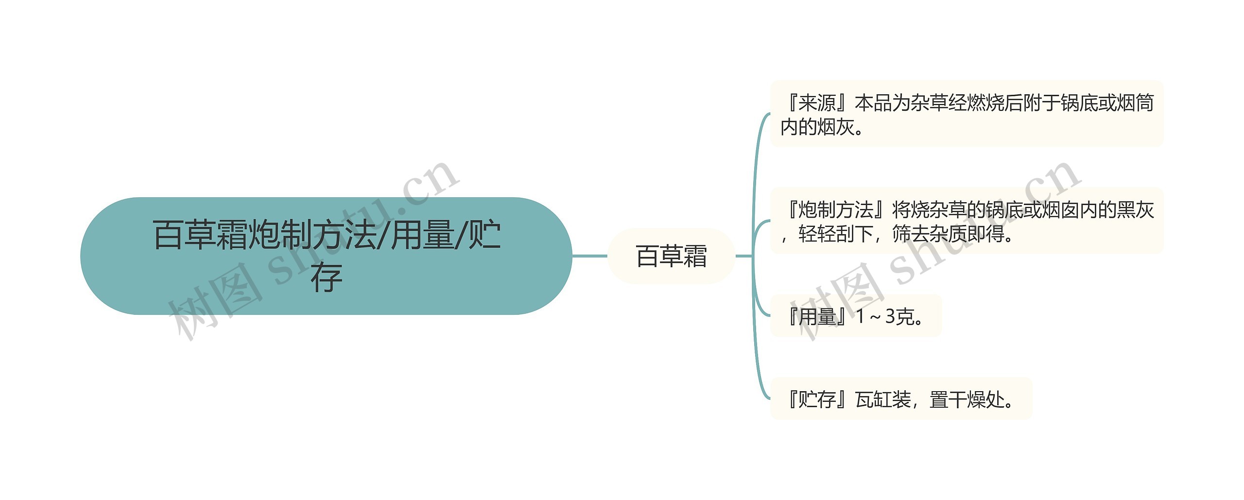 百草霜炮制方法/用量/贮存思维导图