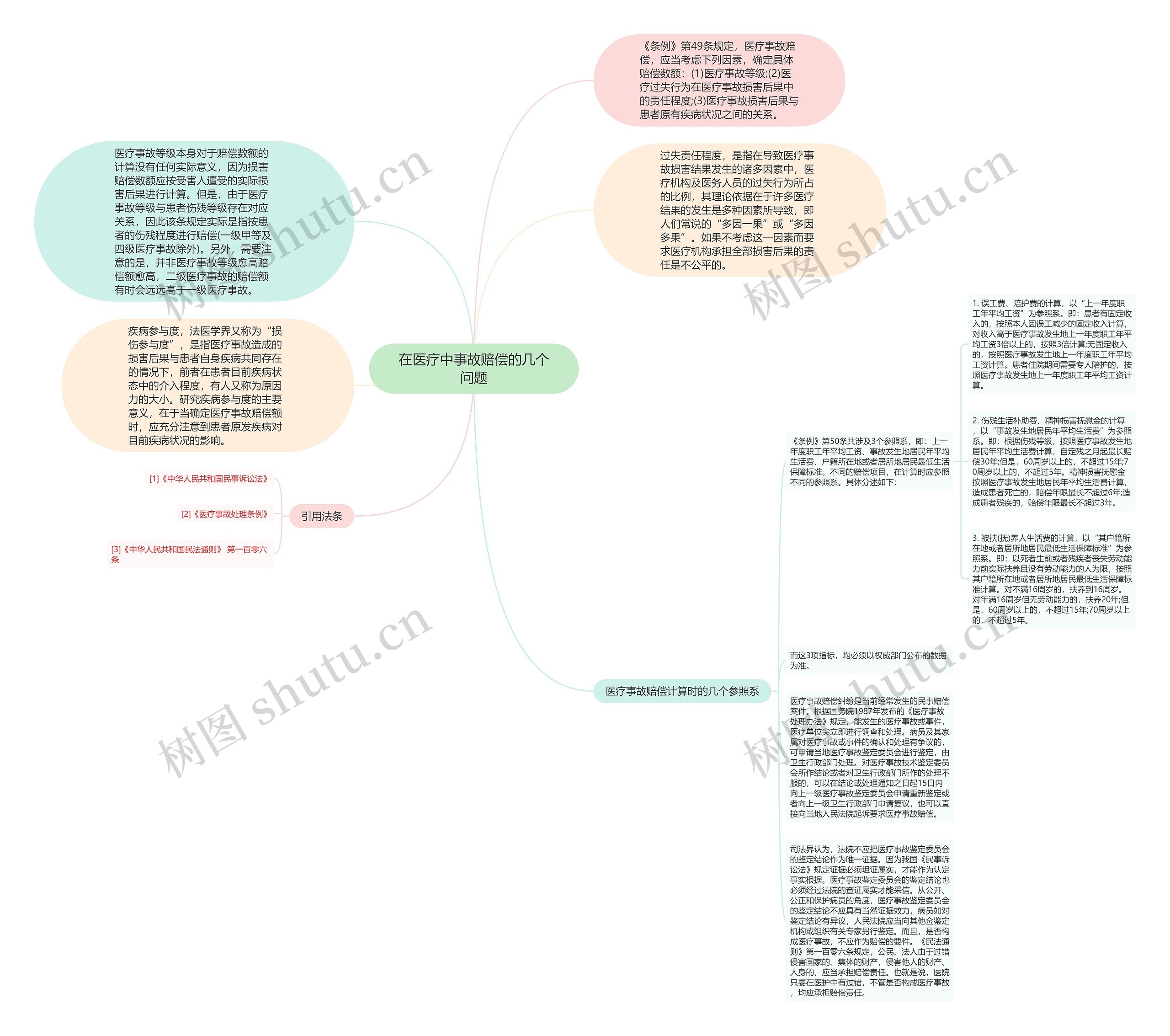 在医疗中事故赔偿的几个问题思维导图