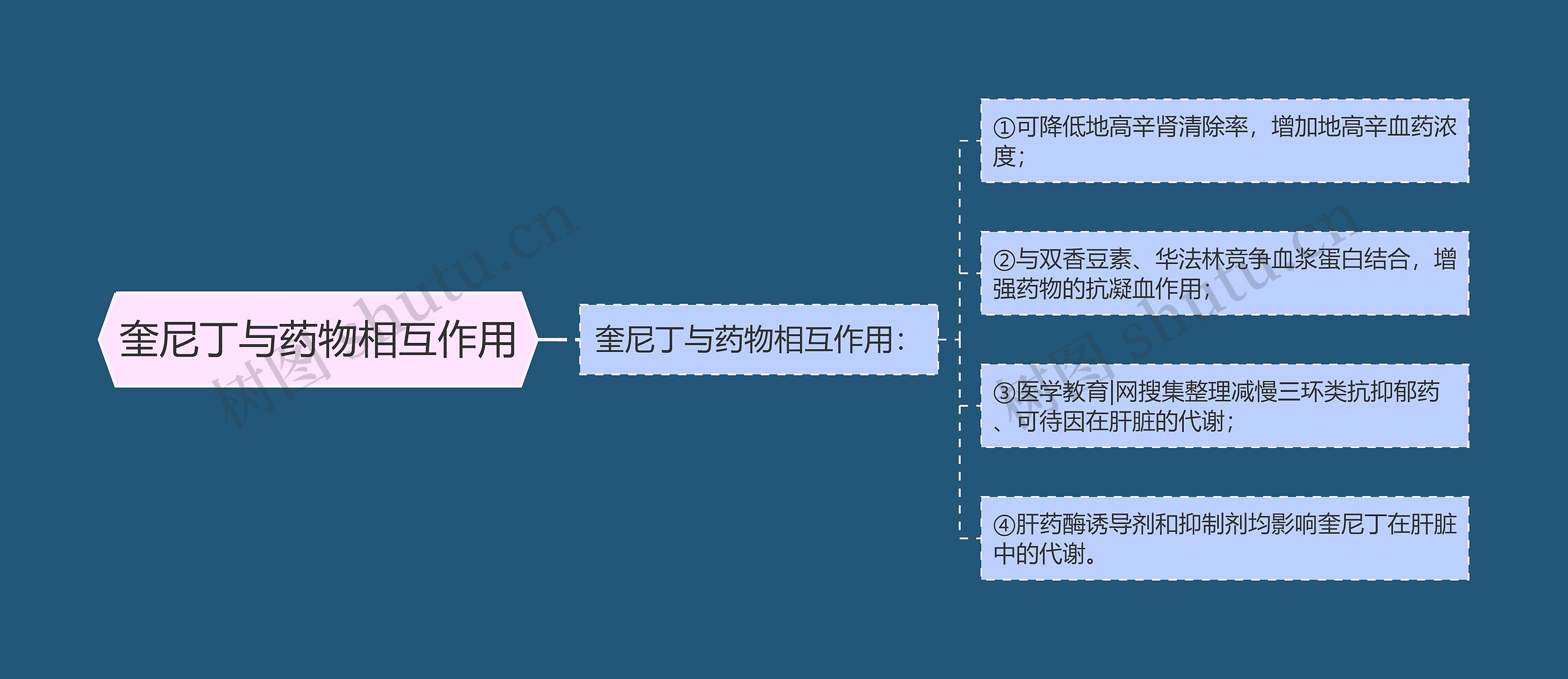 奎尼丁与药物相互作用思维导图