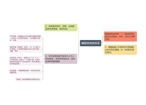 磺胺类构效关系