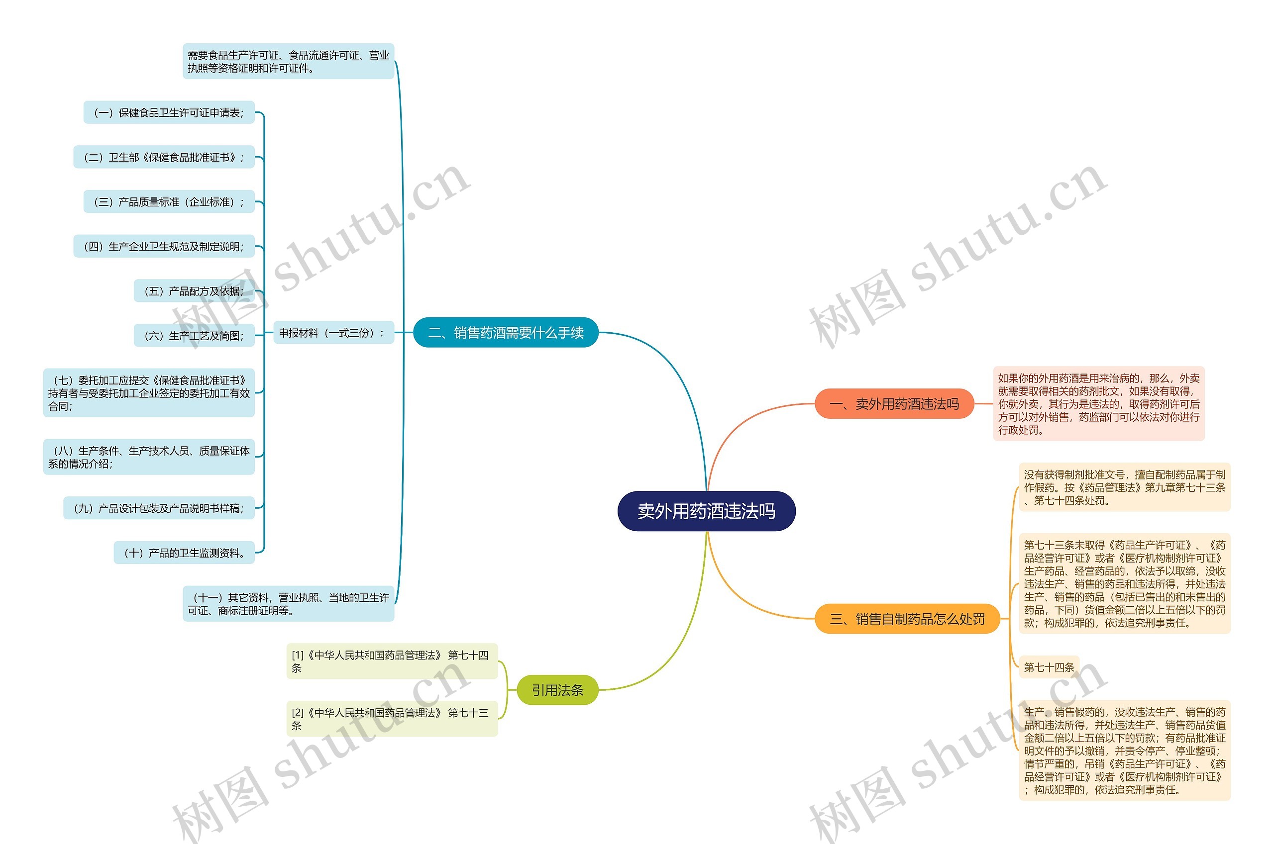 卖外用药酒违法吗思维导图