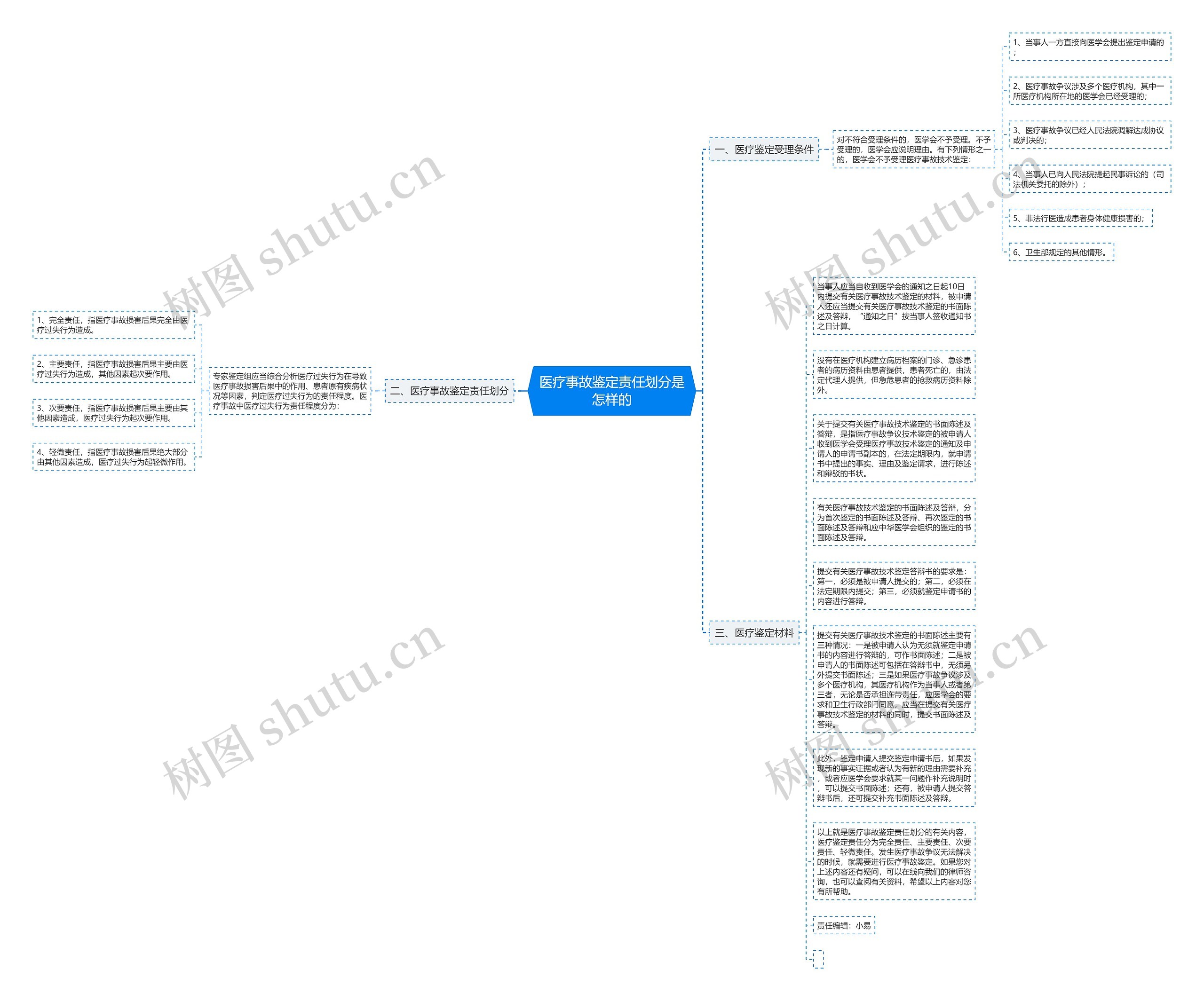 医疗事故鉴定责任划分是怎样的思维导图