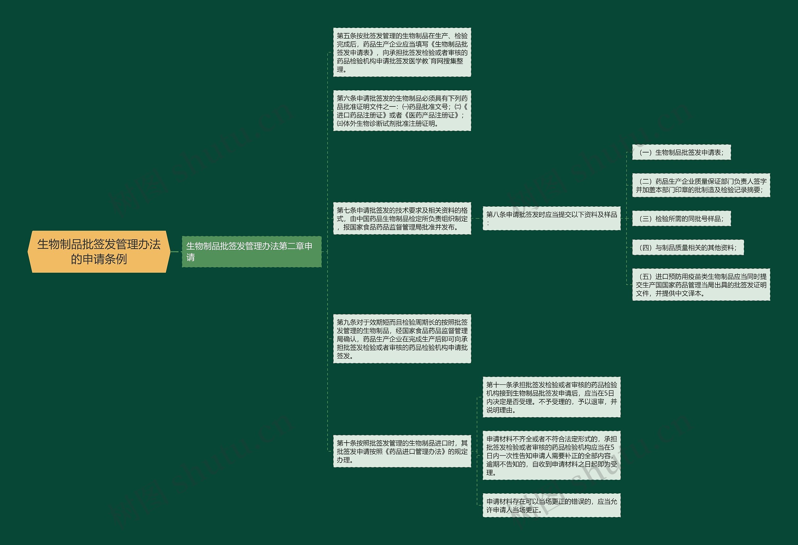 生物制品批签发管理办法的申请条例思维导图