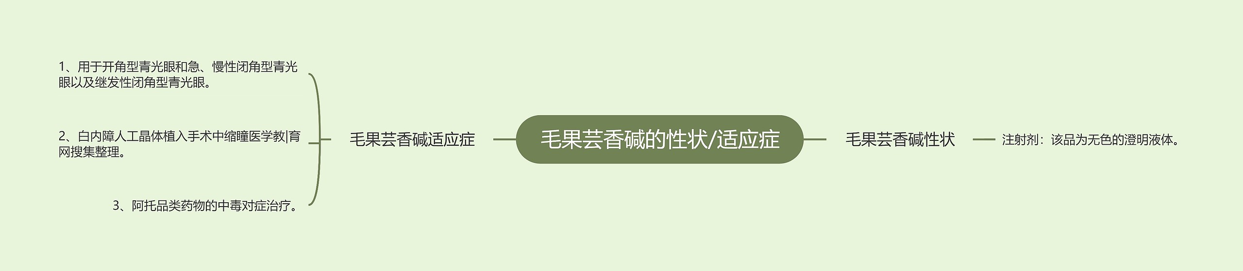 毛果芸香碱的性状/适应症思维导图