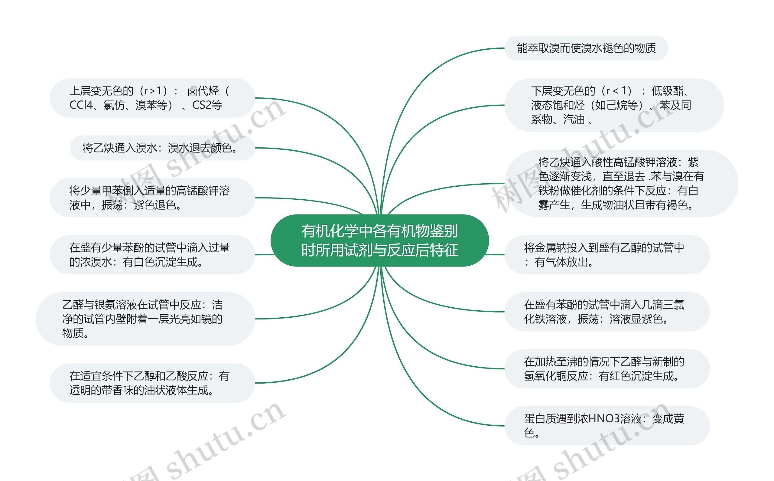 有机化学中各有机物鉴别时所用试剂与反应后特征思维导图