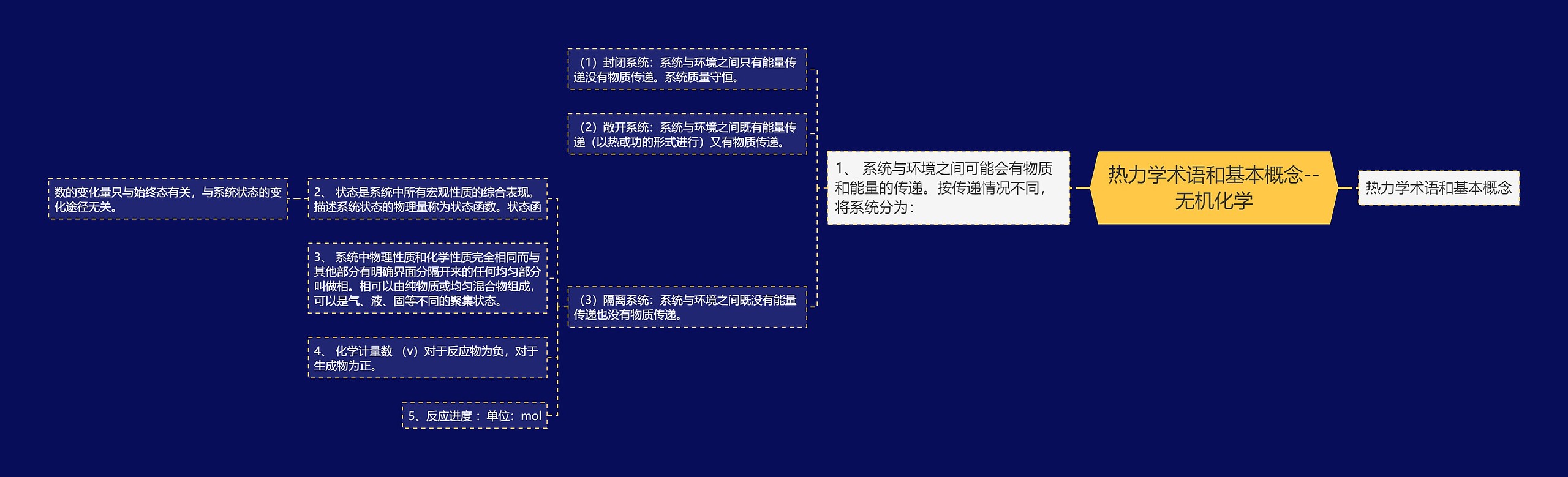 热力学术语和基本概念--无机化学思维导图