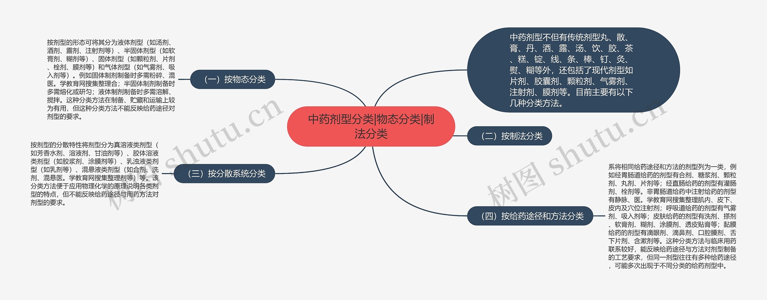 中药剂型分类|物态分类|制法分类