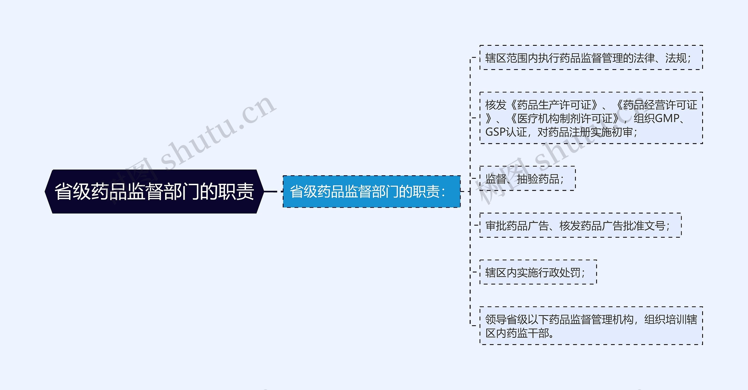 省级药品监督部门的职责 省级药品监督部门的职责