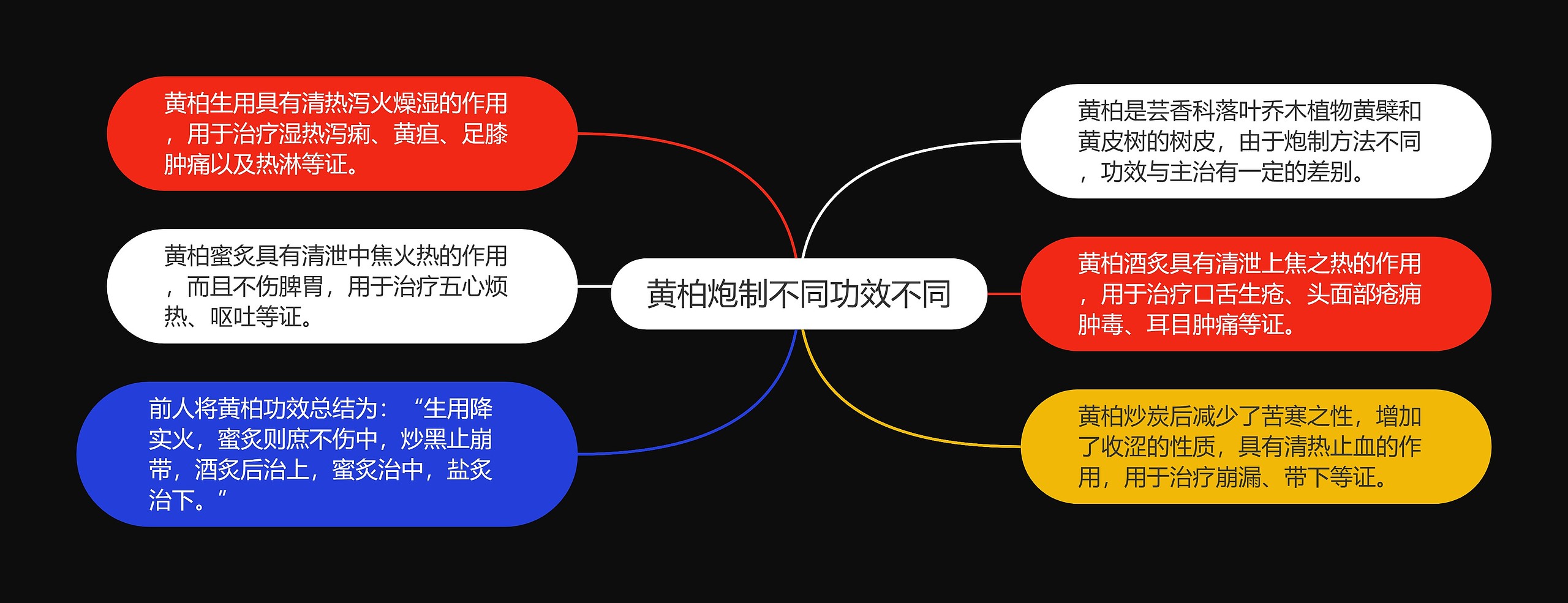 黄柏炮制不同功效不同思维导图