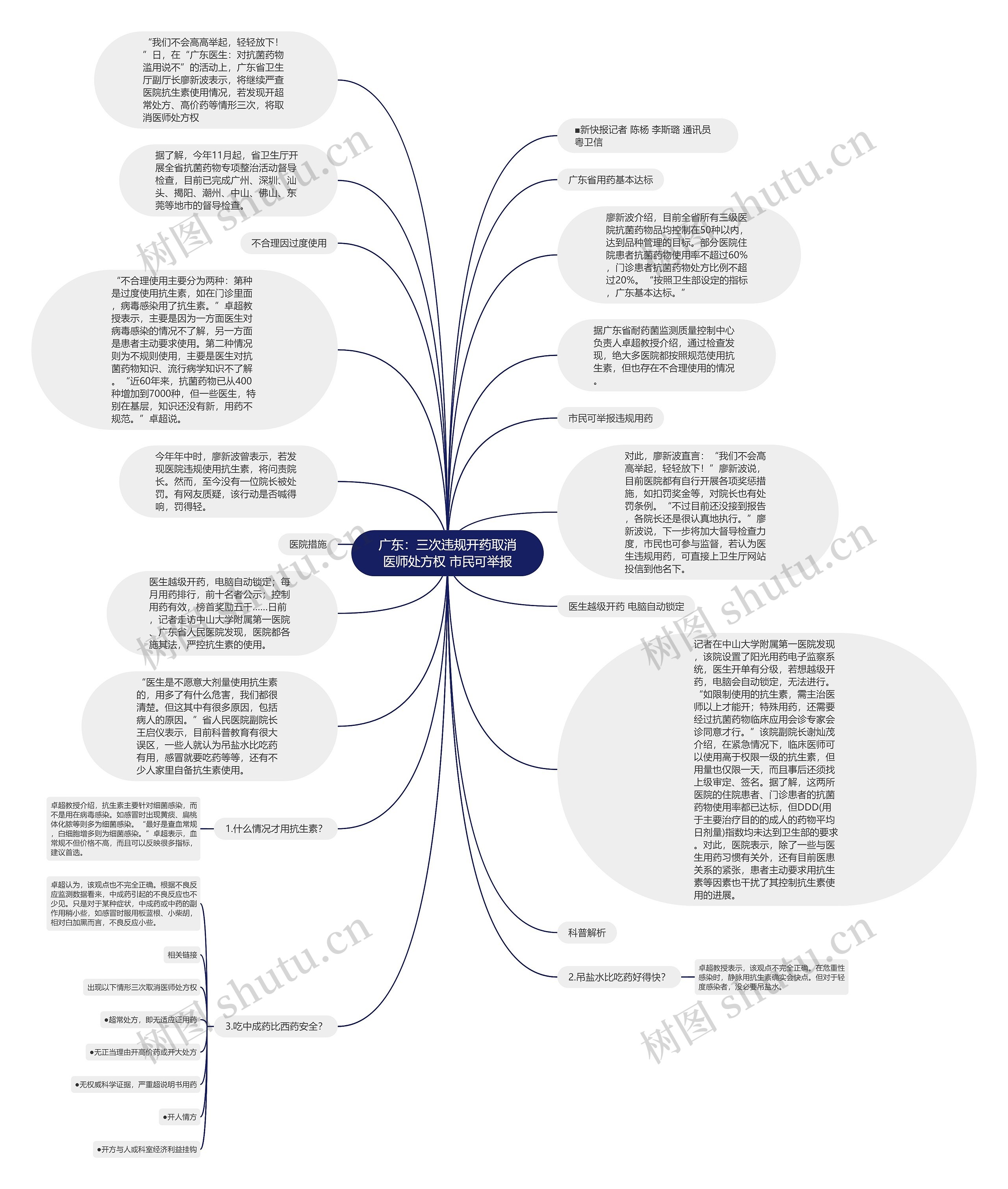 广东：三次违规开药取消医师处方权 市民可举报思维导图