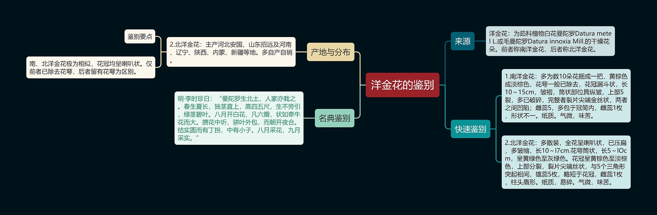 洋金花的鉴别思维导图