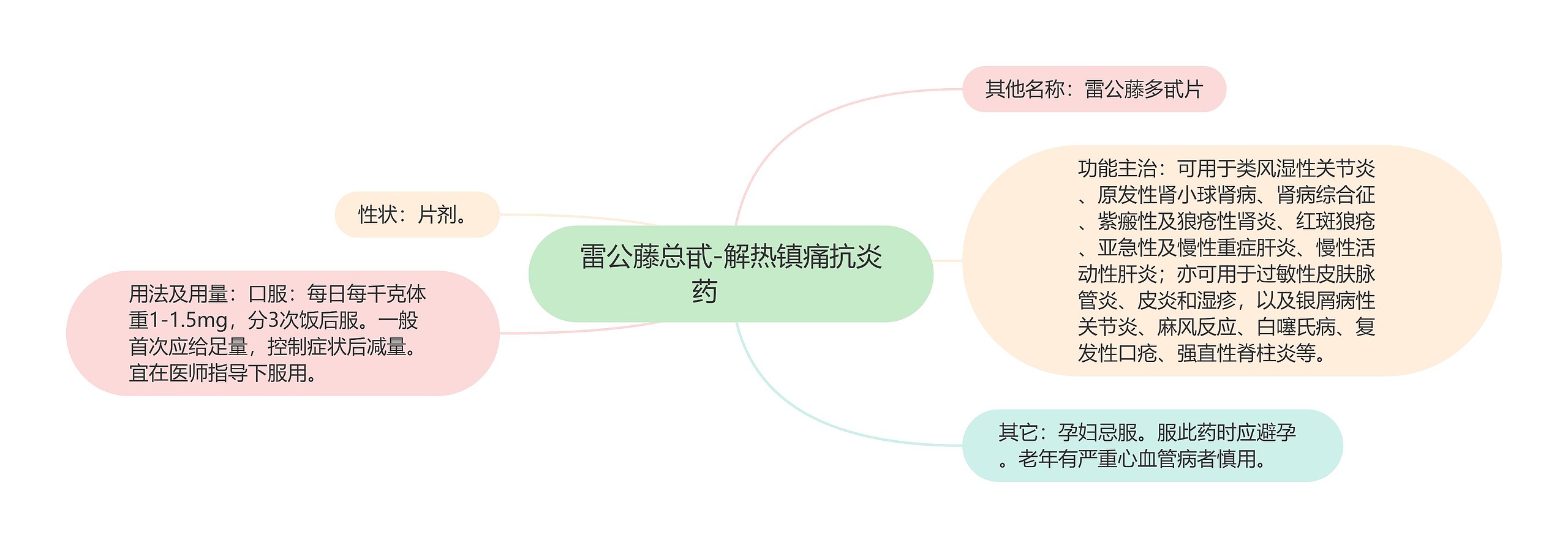 雷公藤总甙-解热镇痛抗炎药　　思维导图