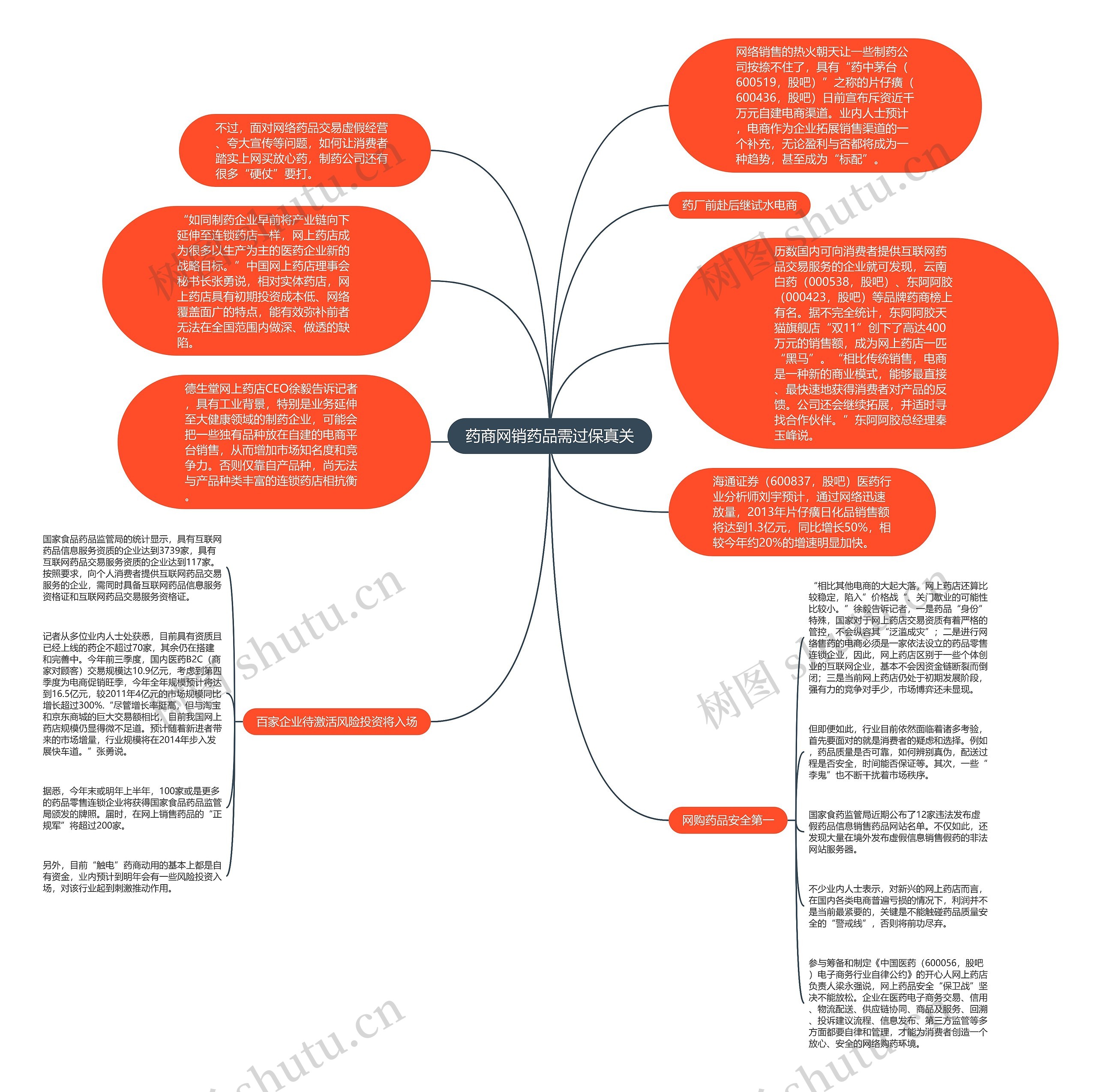 药商网销药品需过保真关思维导图