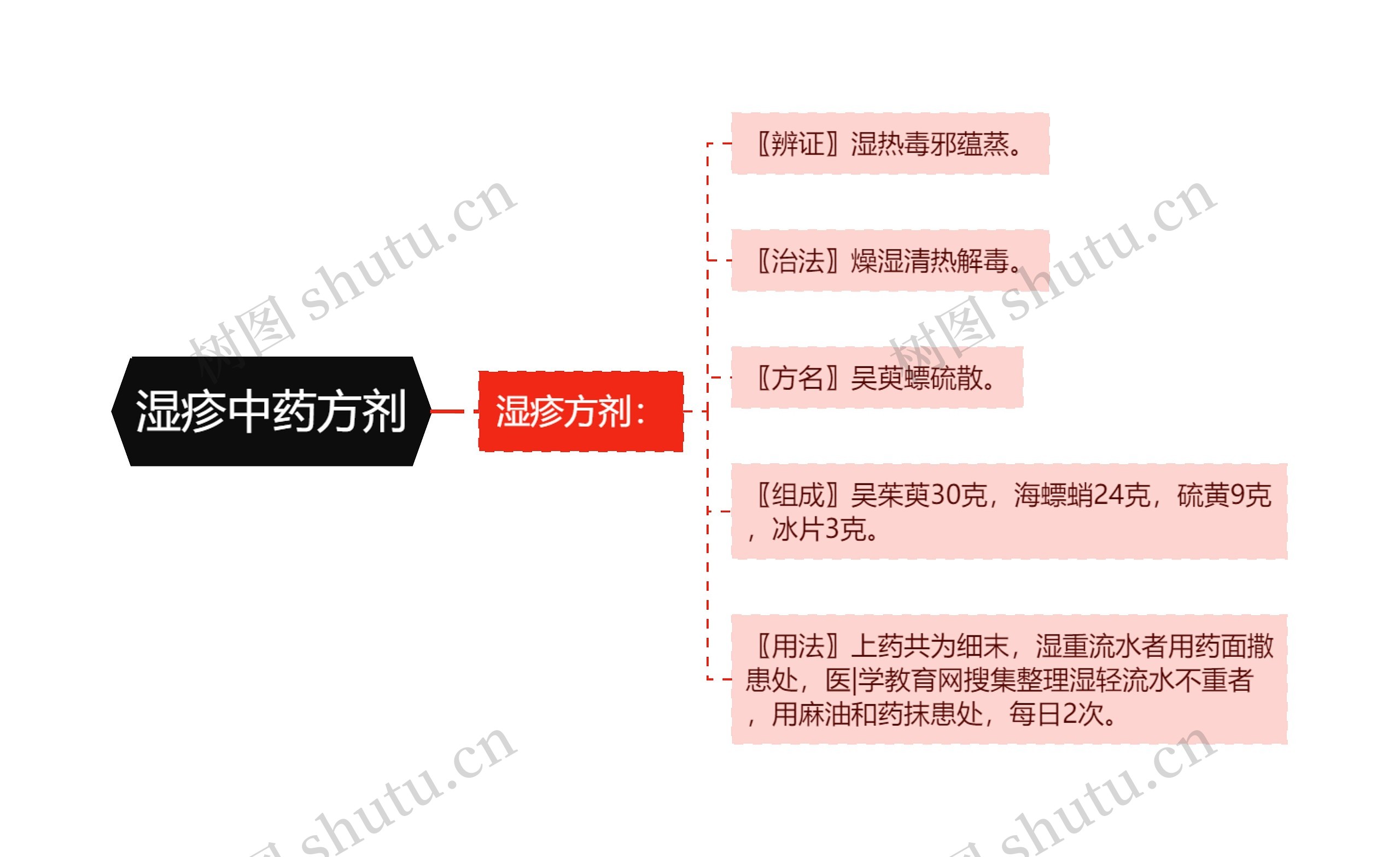 湿疹中药方剂思维导图