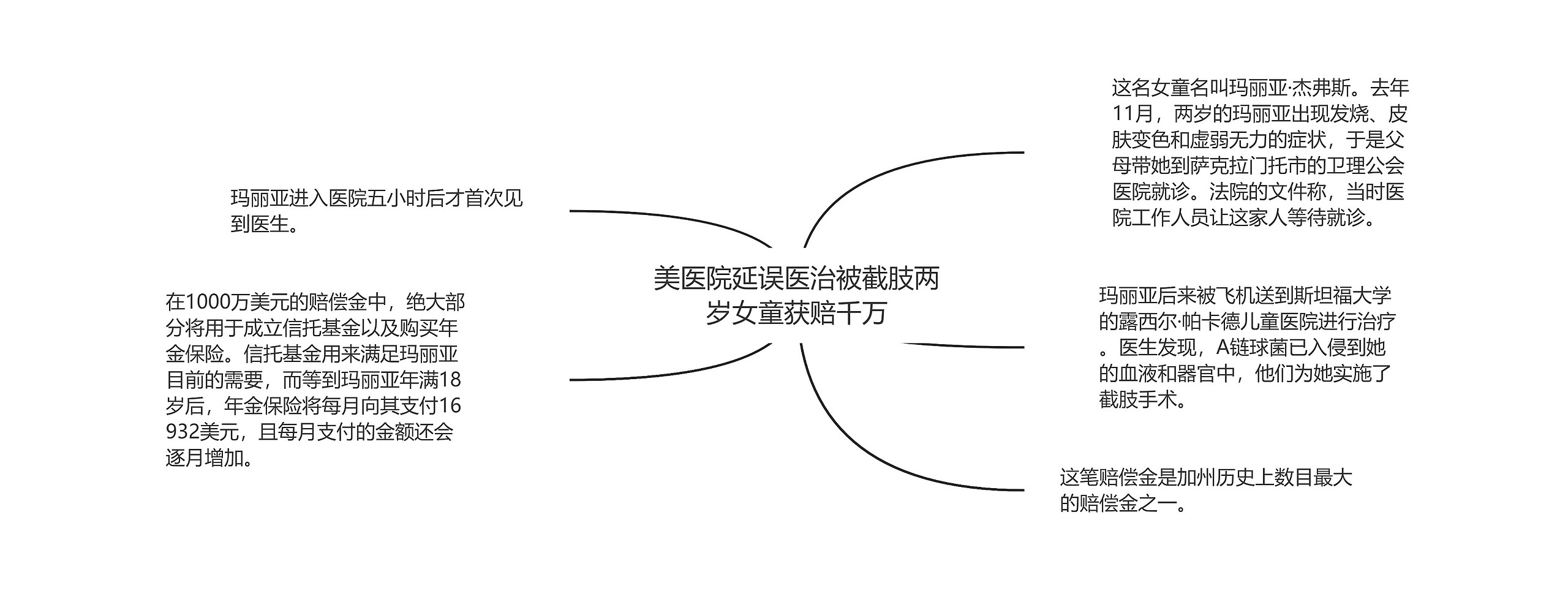 美医院延误医治被截肢两岁女童获赔千万思维导图