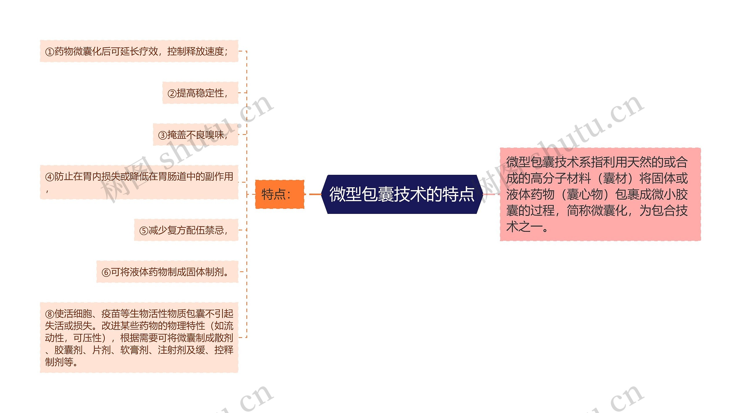 微型包囊技术的特点