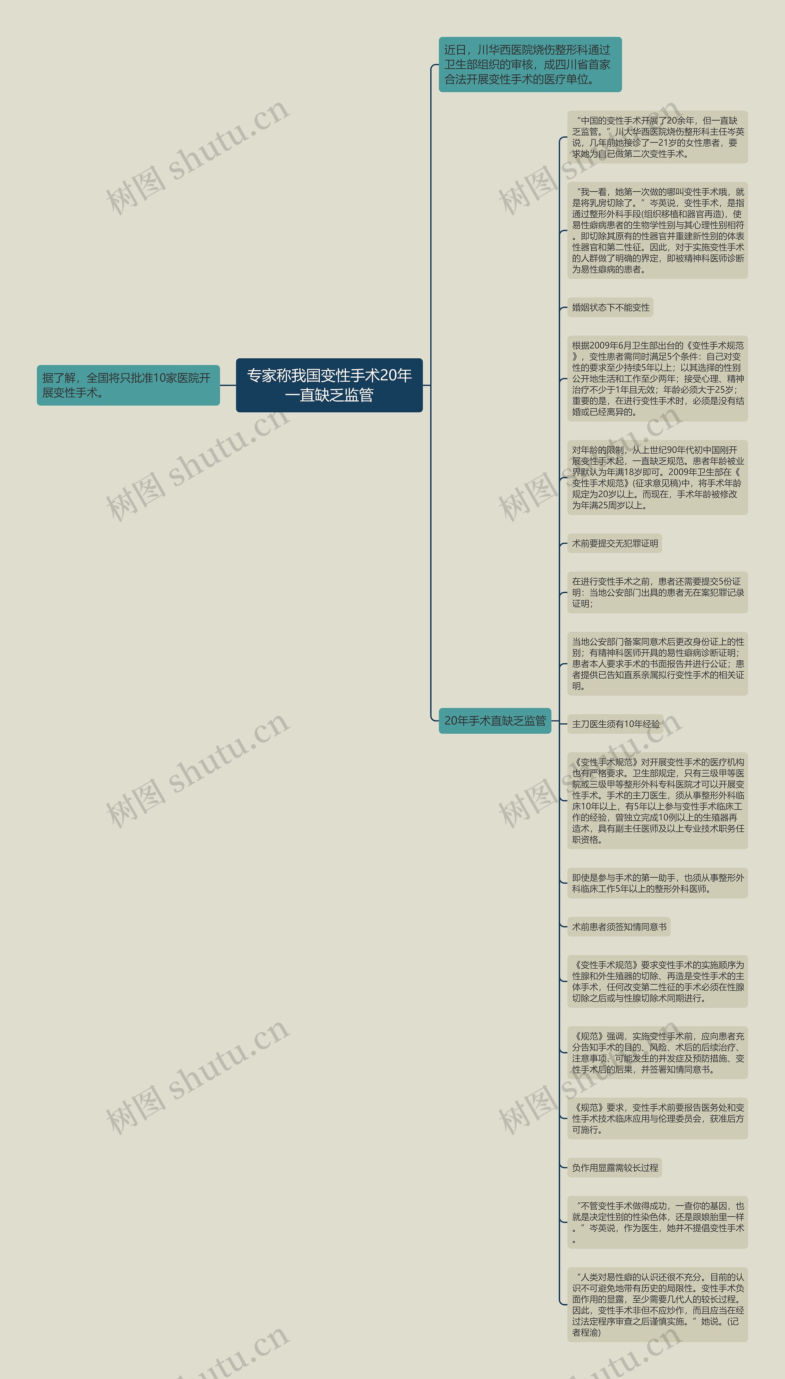 专家称我国变性手术20年一直缺乏监管思维导图