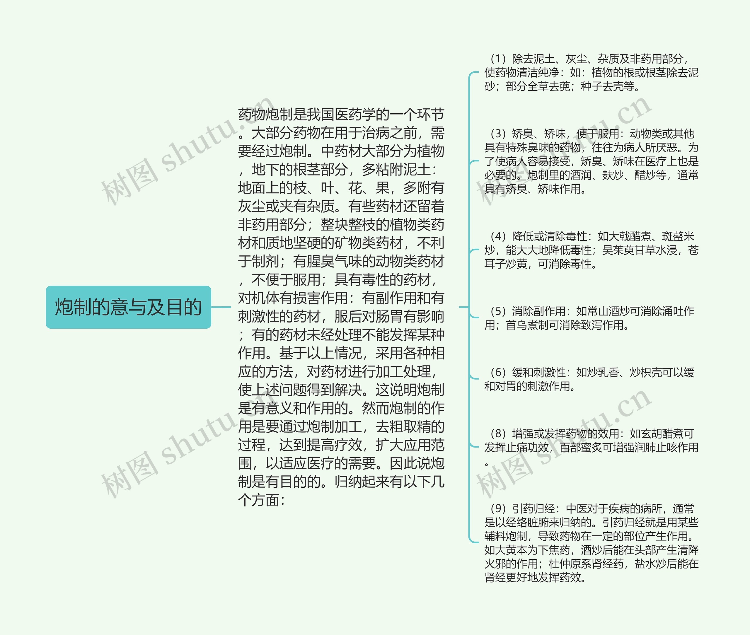 炮制的意与及目的思维导图