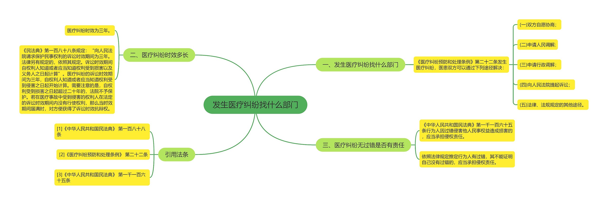 发生医疗纠纷找什么部门