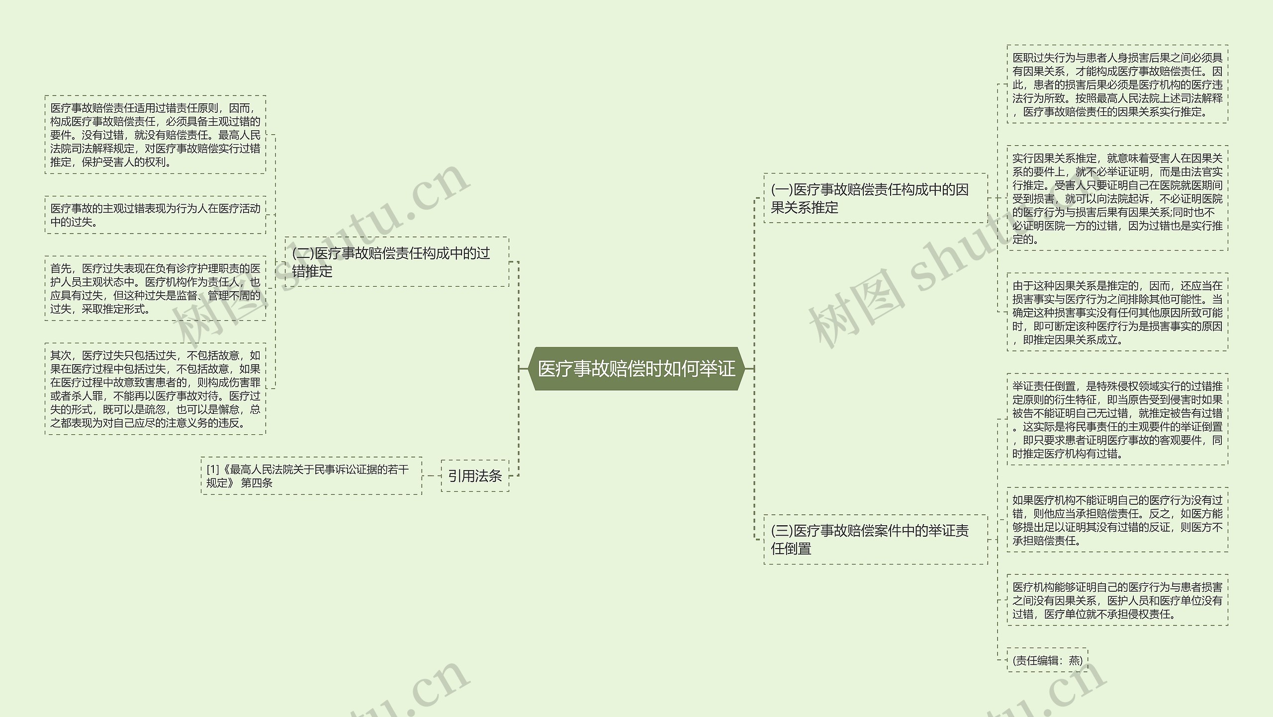 医疗事故赔偿时如何举证思维导图