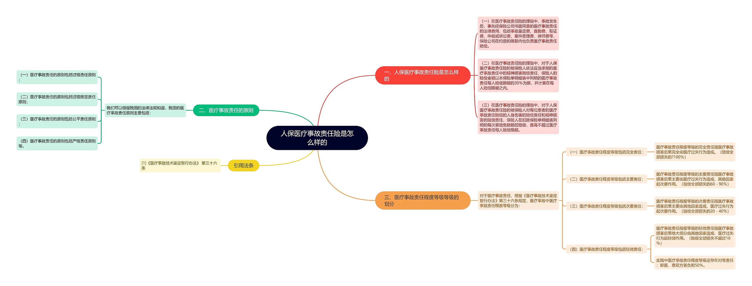 人保医疗事故责任险是怎么样的思维导图