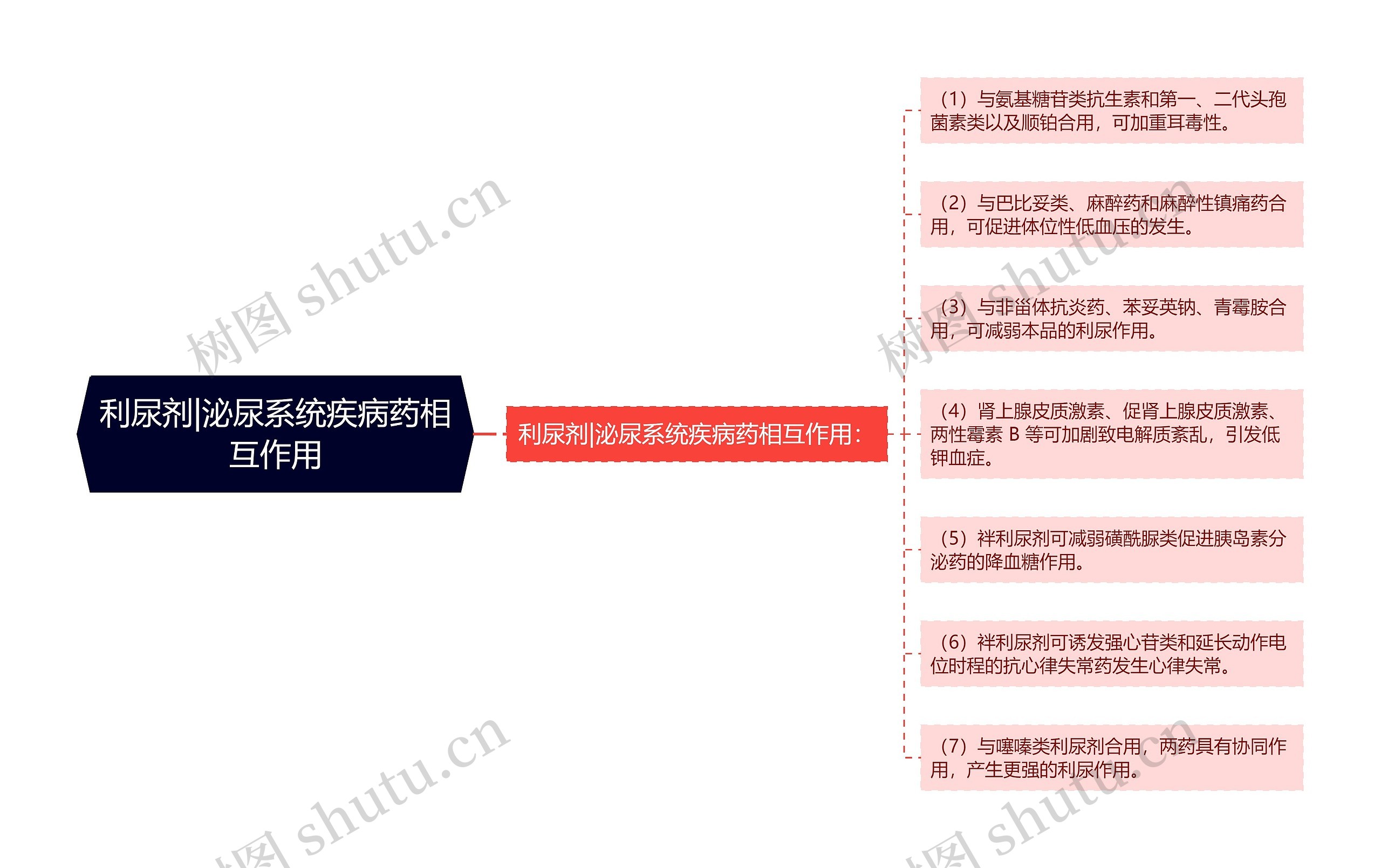 利尿剂|泌尿系统疾病药相互作用 利尿剂|泌尿系统疾病药相互作用