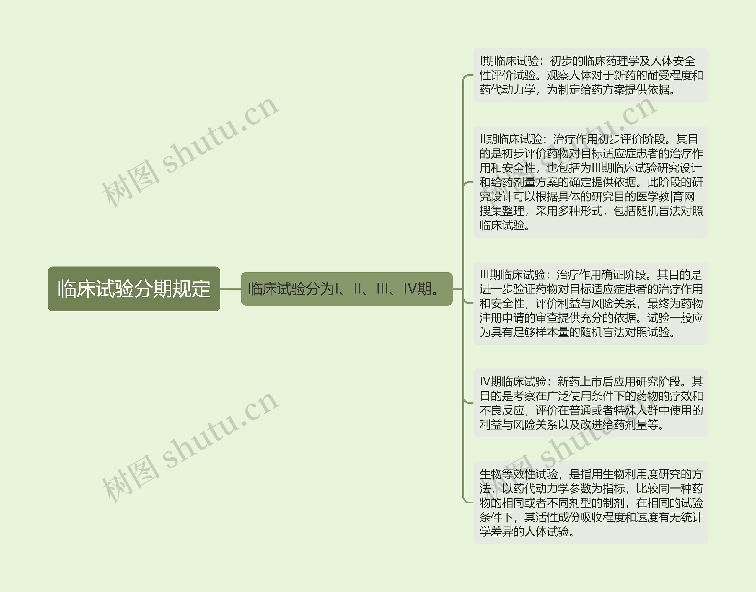 临床试验分期规定思维导图