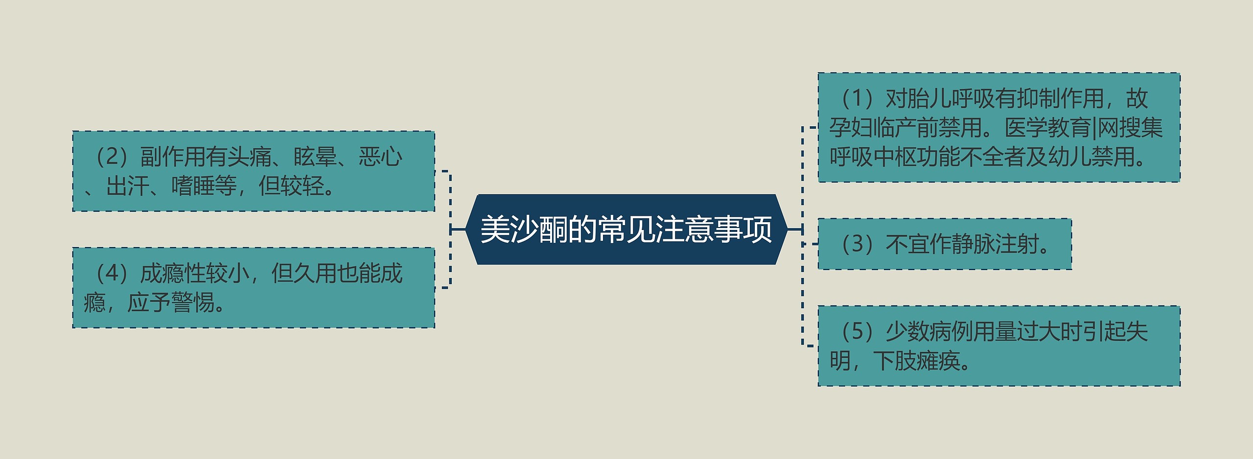 美沙酮的常见注意事项思维导图