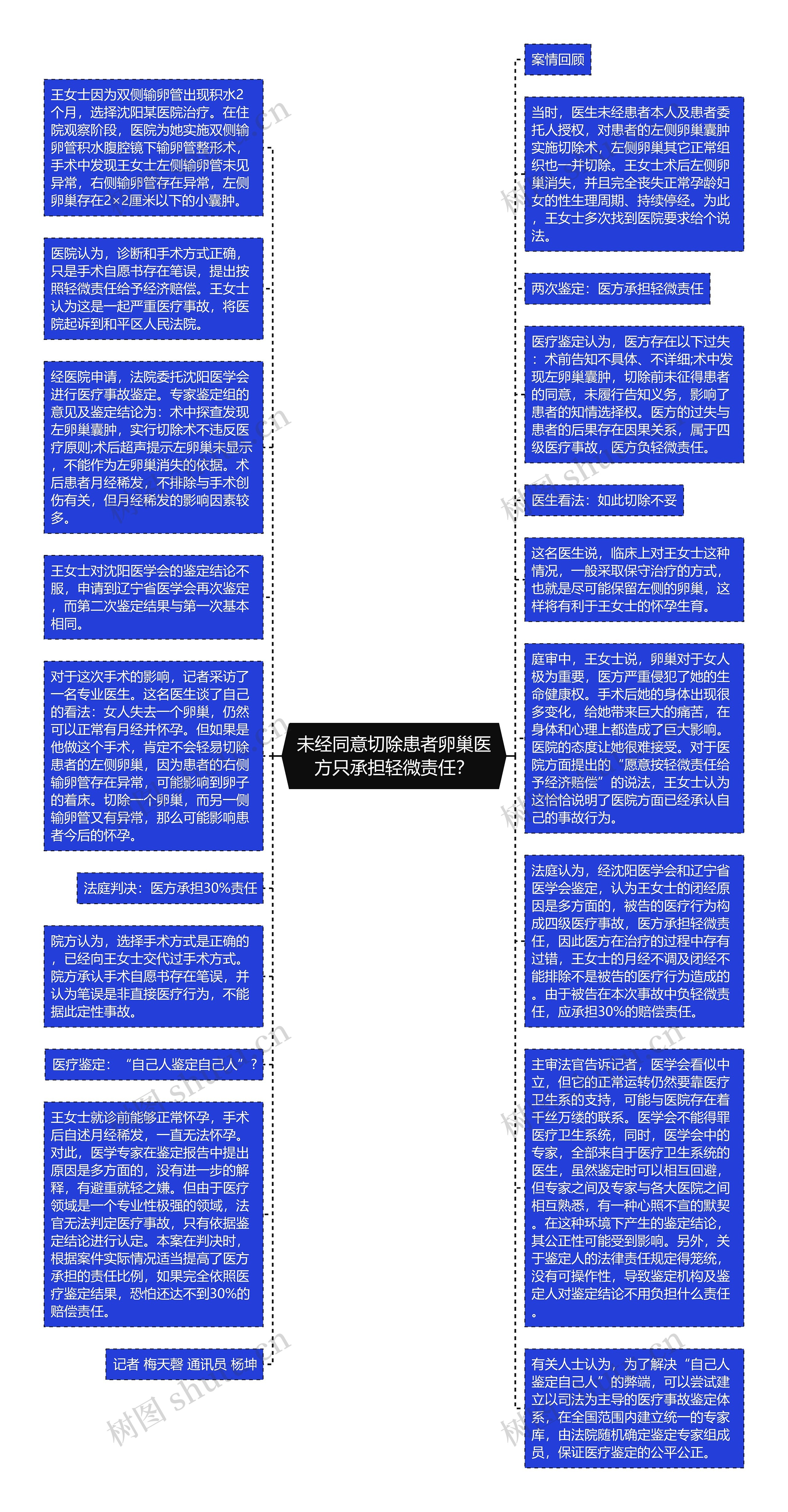 未经同意切除患者卵巢医方只承担轻微责任？