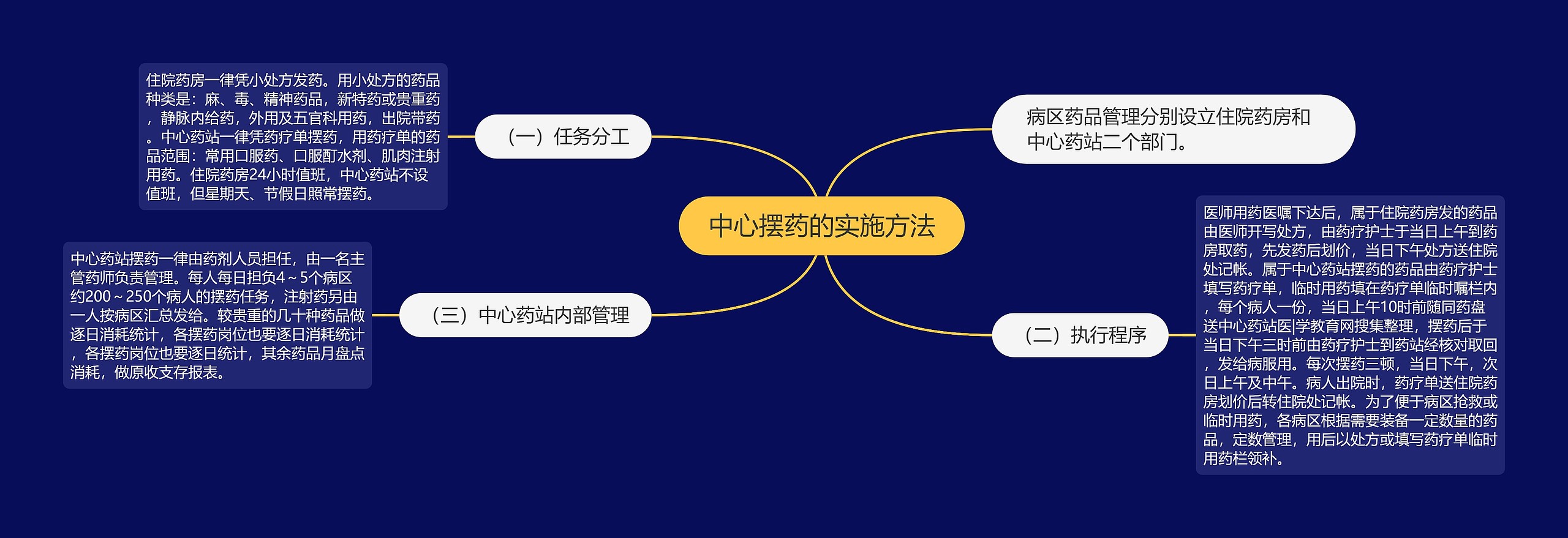 中心摆药的实施方法思维导图