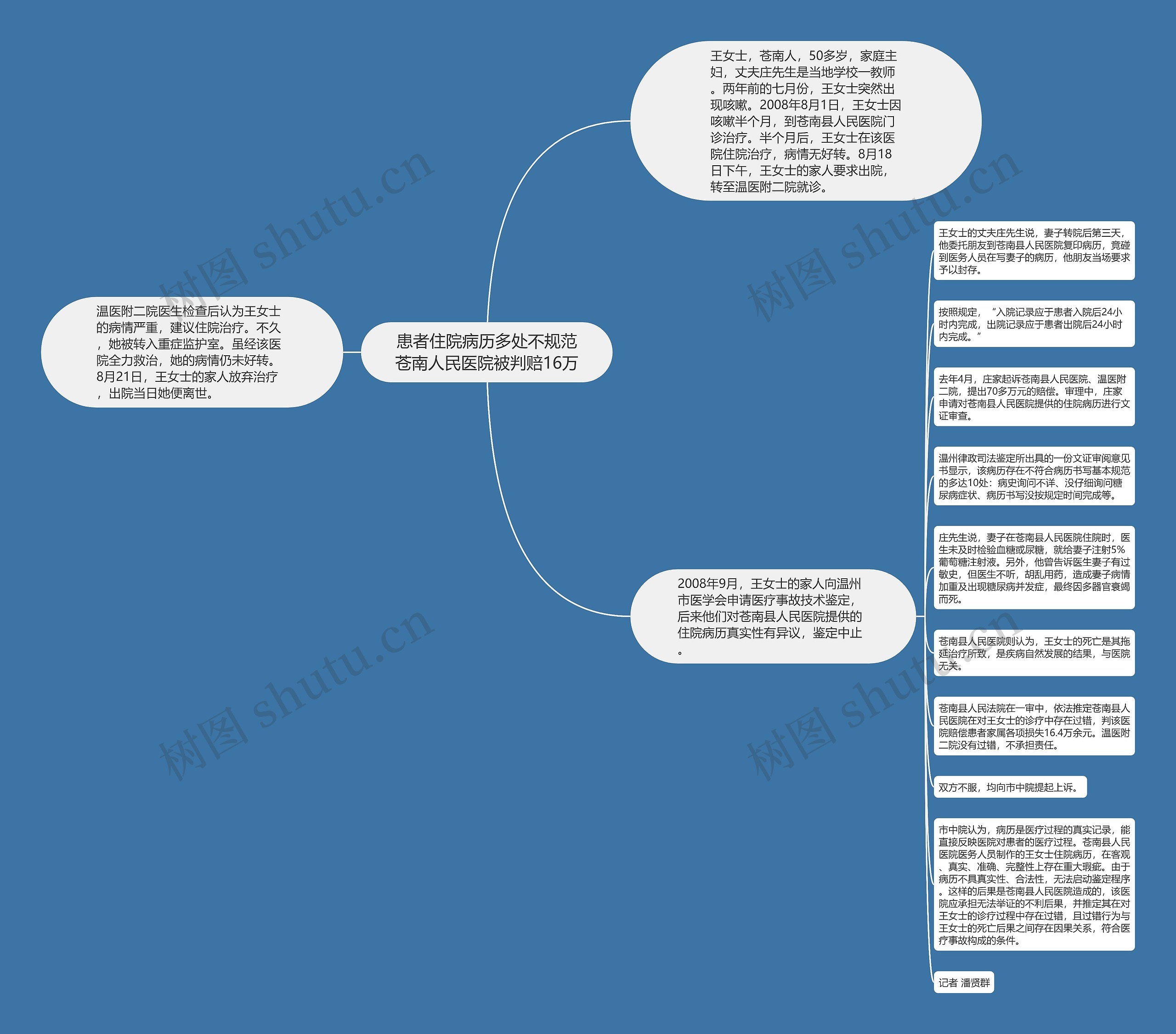 患者住院病历多处不规范苍南人民医院被判赔16万思维导图