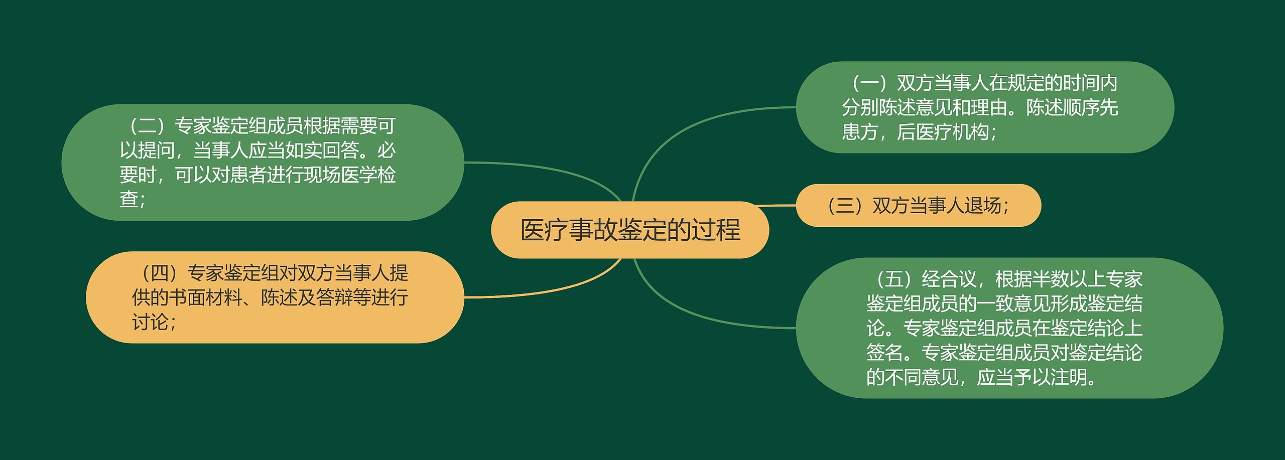 医疗事故鉴定的过程