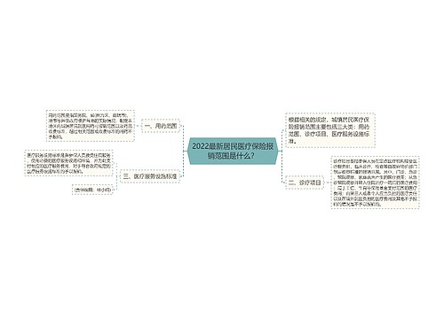 2022最新居民医疗保险报销范围是什么？