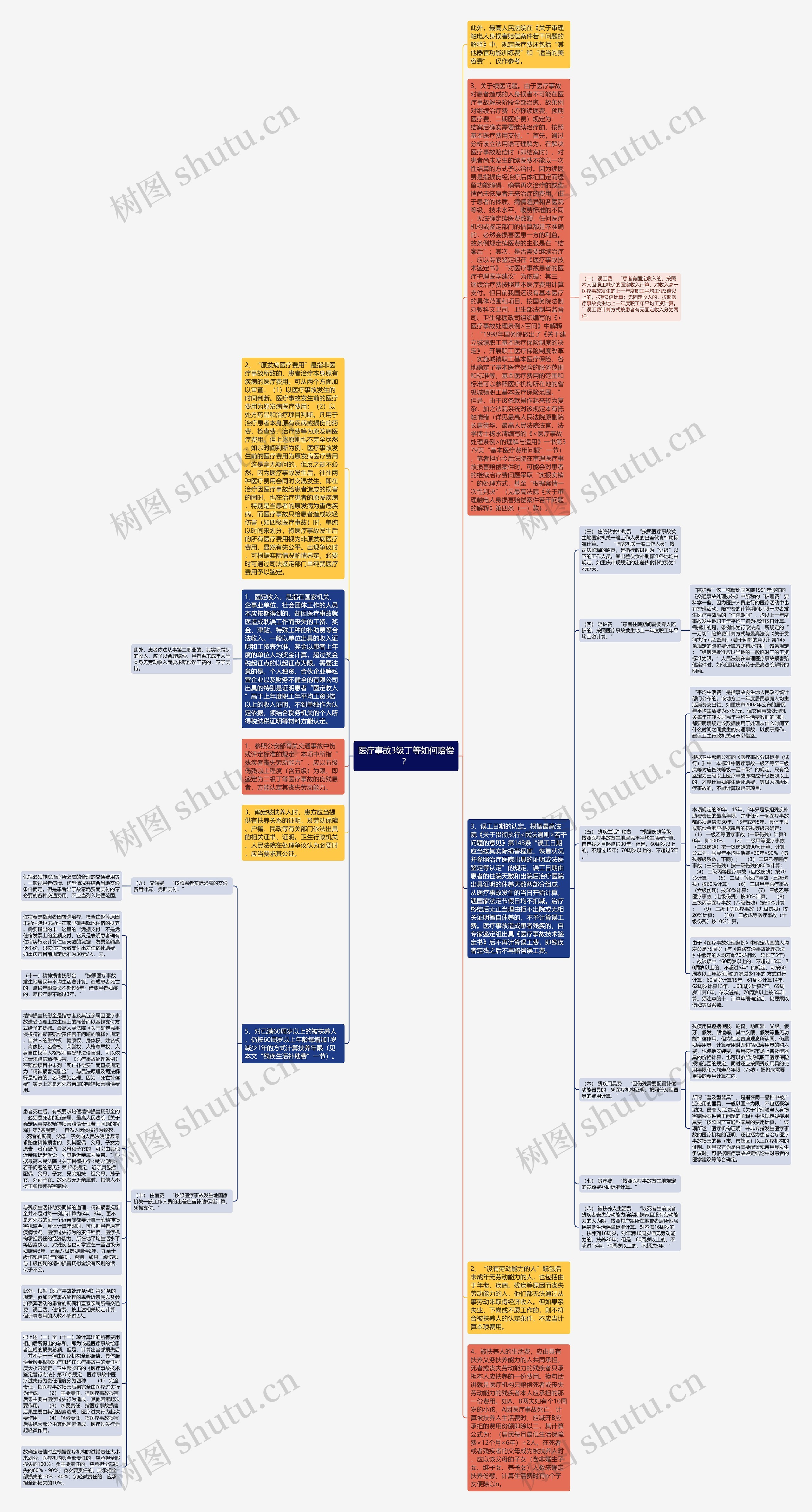 医疗事故3级丁等如何赔偿？思维导图