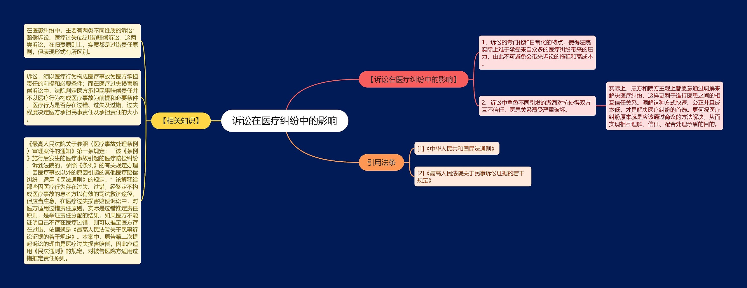 诉讼在医疗纠纷中的影响思维导图