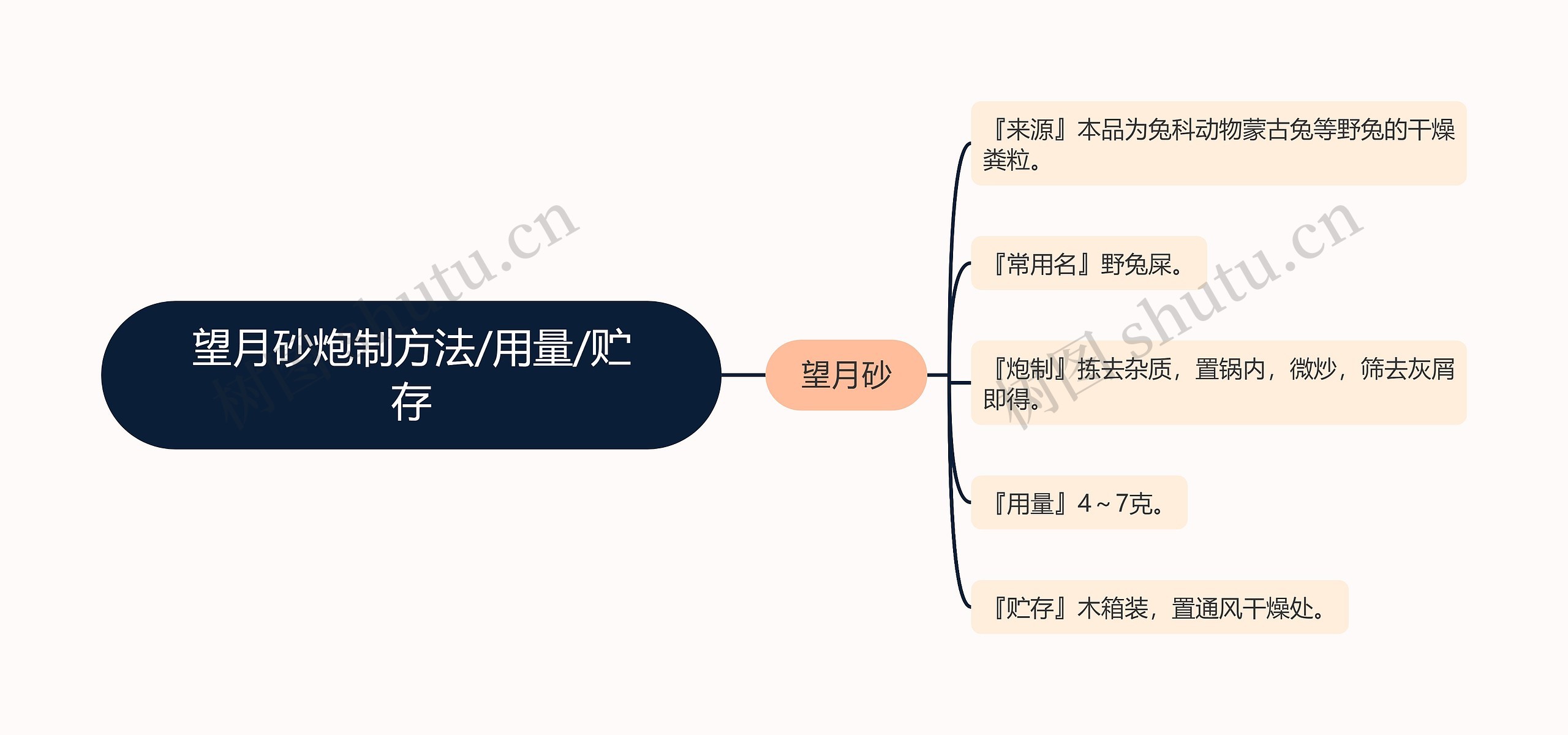 望月砂炮制方法/用量/贮存