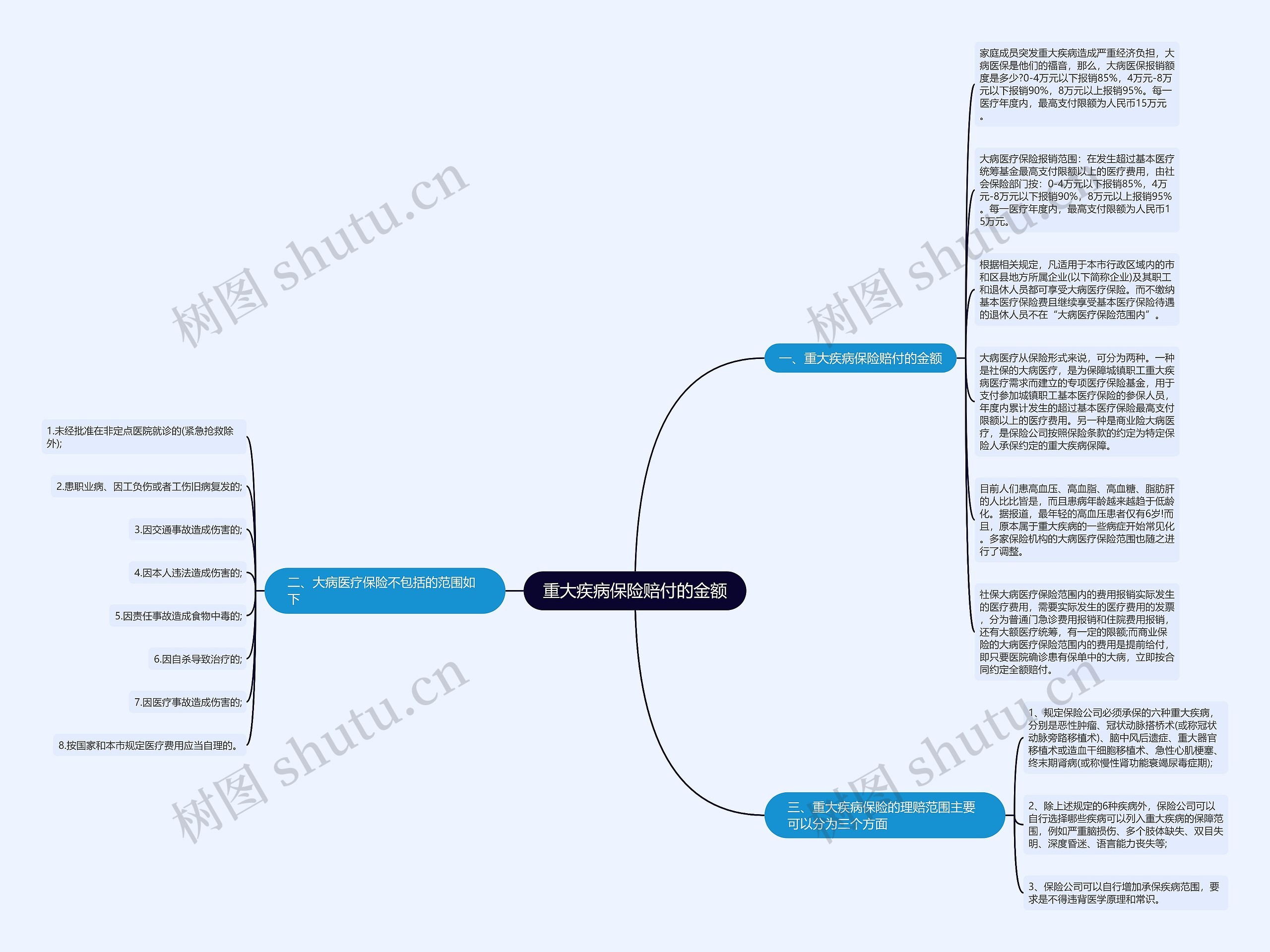 重大疾病保险赔付的金额思维导图